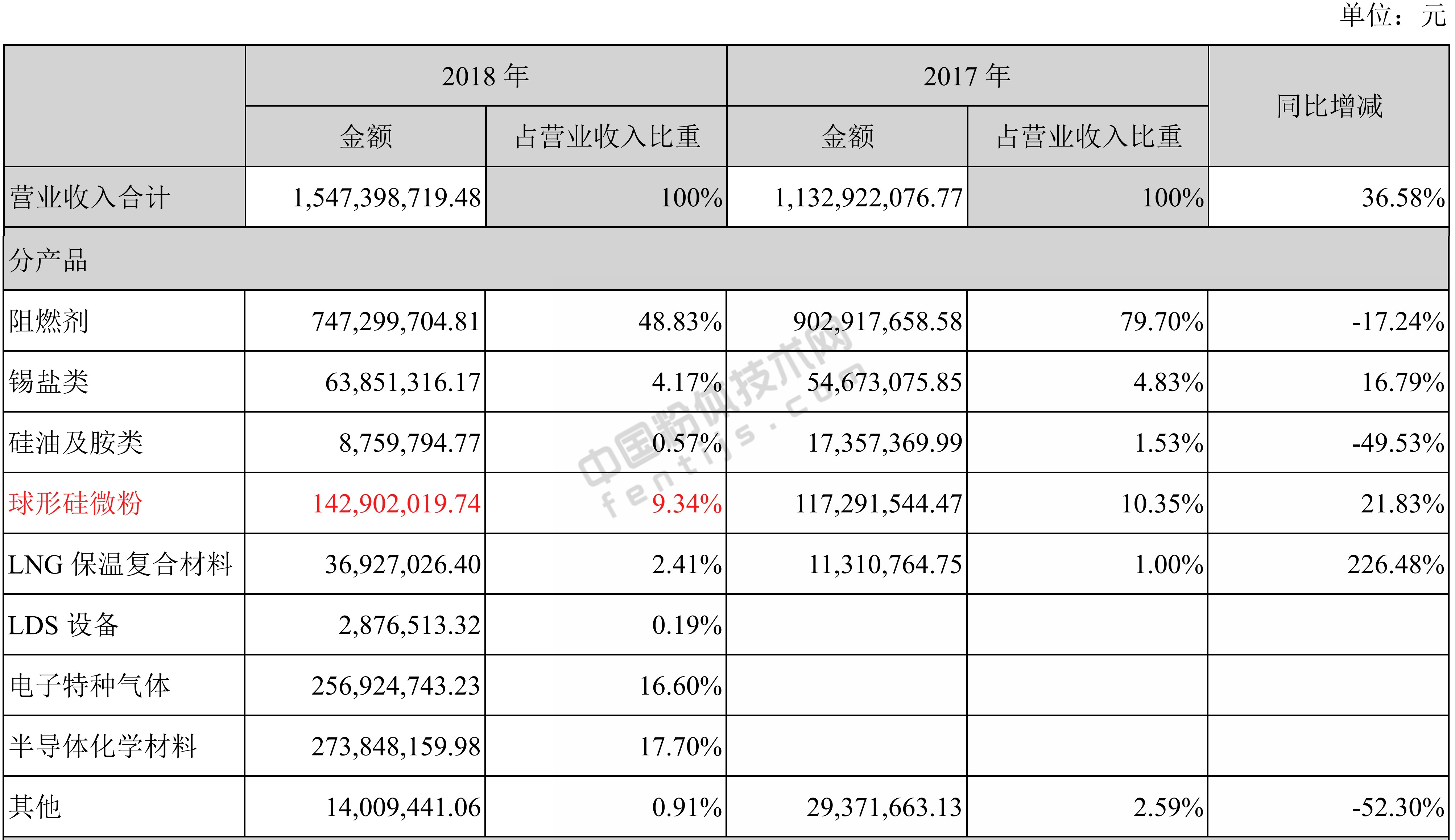 球形硅微粉替代進(jìn)口加速，華飛電子2018年營(yíng)收1.45億元！