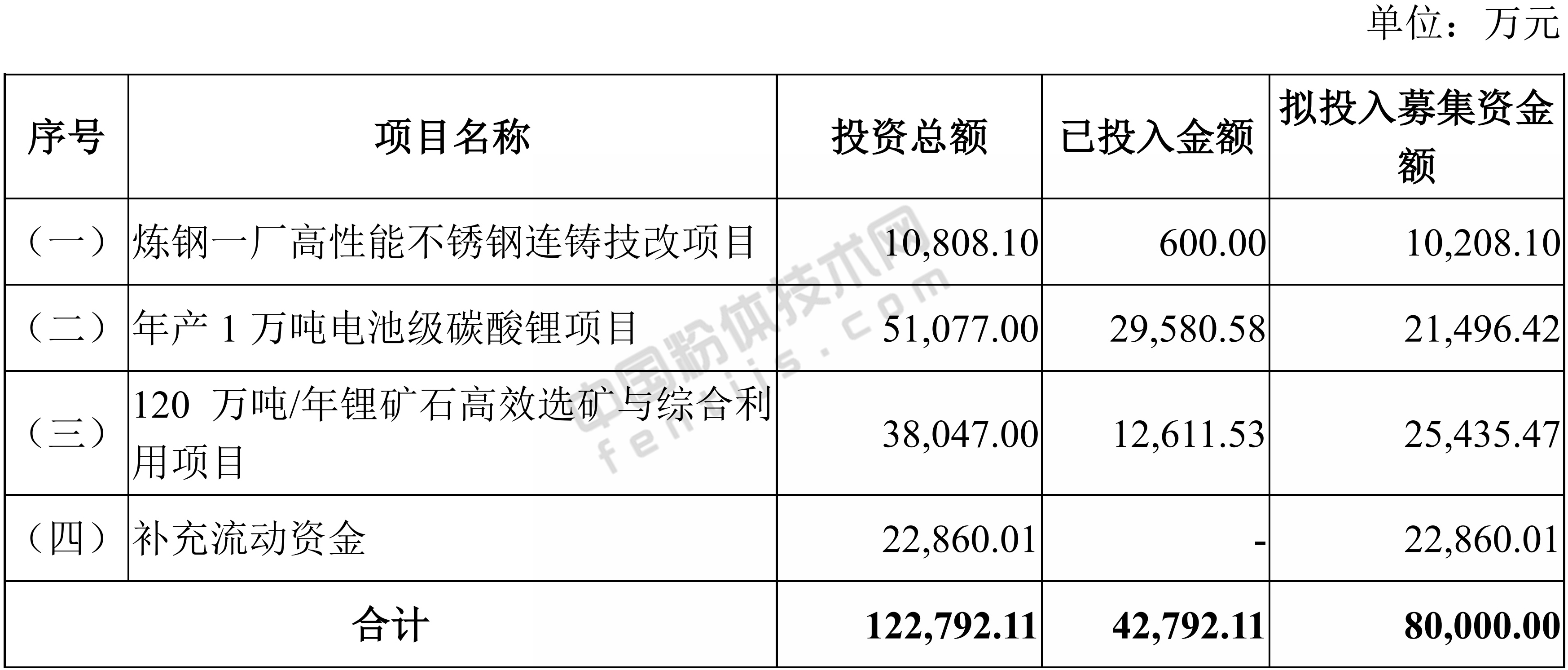 永興特鋼擬募資2.5億元用于120萬(wàn)噸/年鋰云母選礦與綜合利用項目！