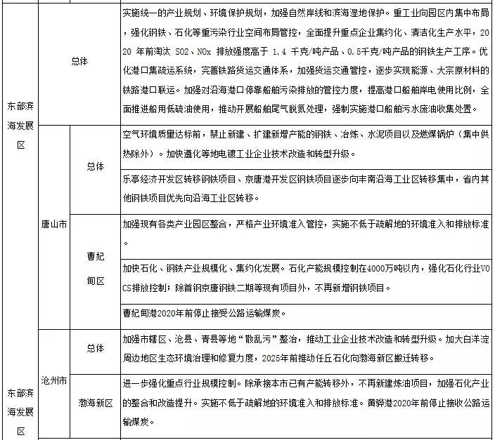 關(guān)于改善大氣環(huán)境質(zhì)量實(shí)施區域差別化環(huán)境準入的指導意見(jiàn)