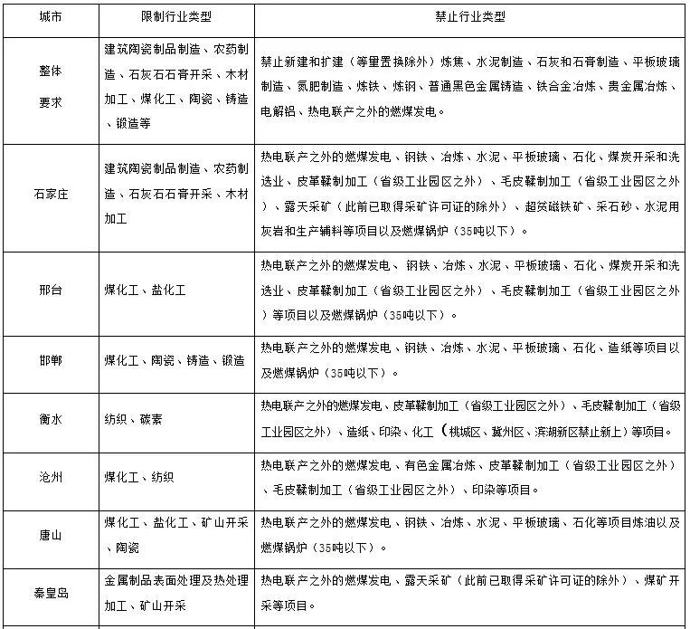 關(guān)于改善大氣環(huán)境質(zhì)量實(shí)施區域差別化環(huán)境準入的指導意見(jiàn)