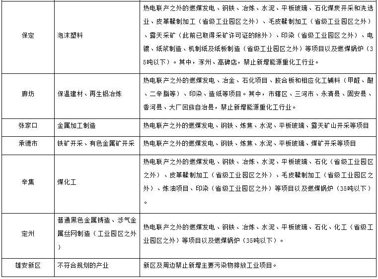 關(guān)于改善大氣環(huán)境質(zhì)量實(shí)施區域差別化環(huán)境準入的指導意見(jiàn)