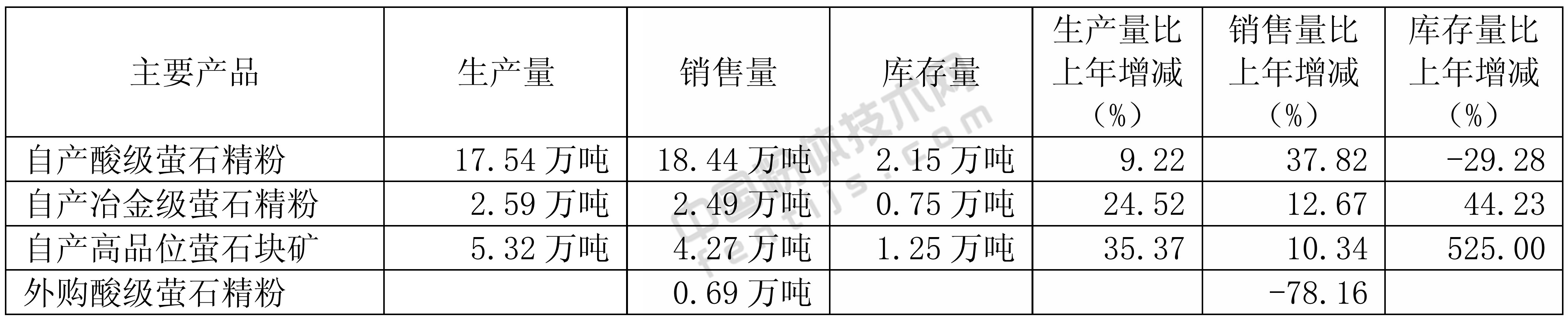 螢石價(jià)格漲上天！金石資源2018年營(yíng)收5.88億元！