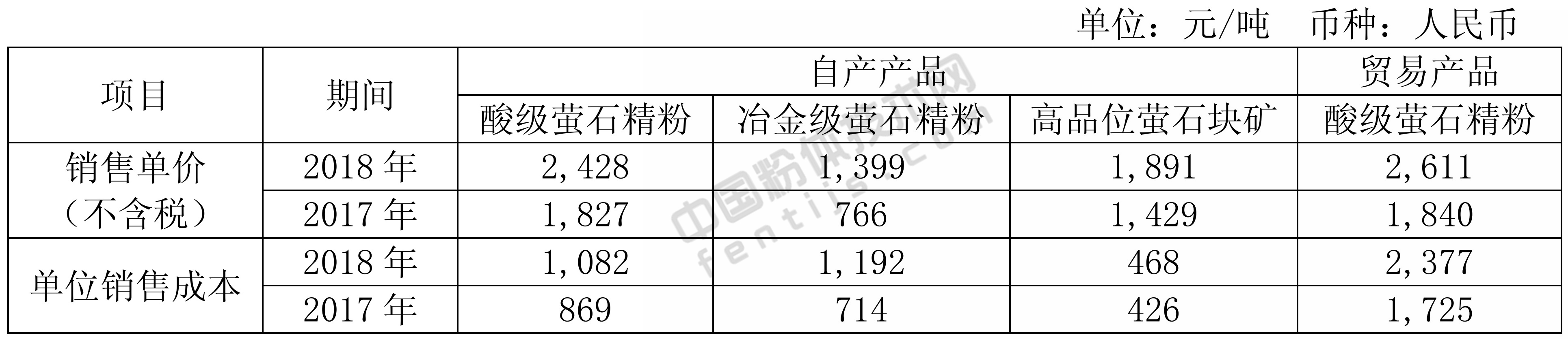 螢石價(jià)格漲上天！金石資源2018年營(yíng)收5.88億元！