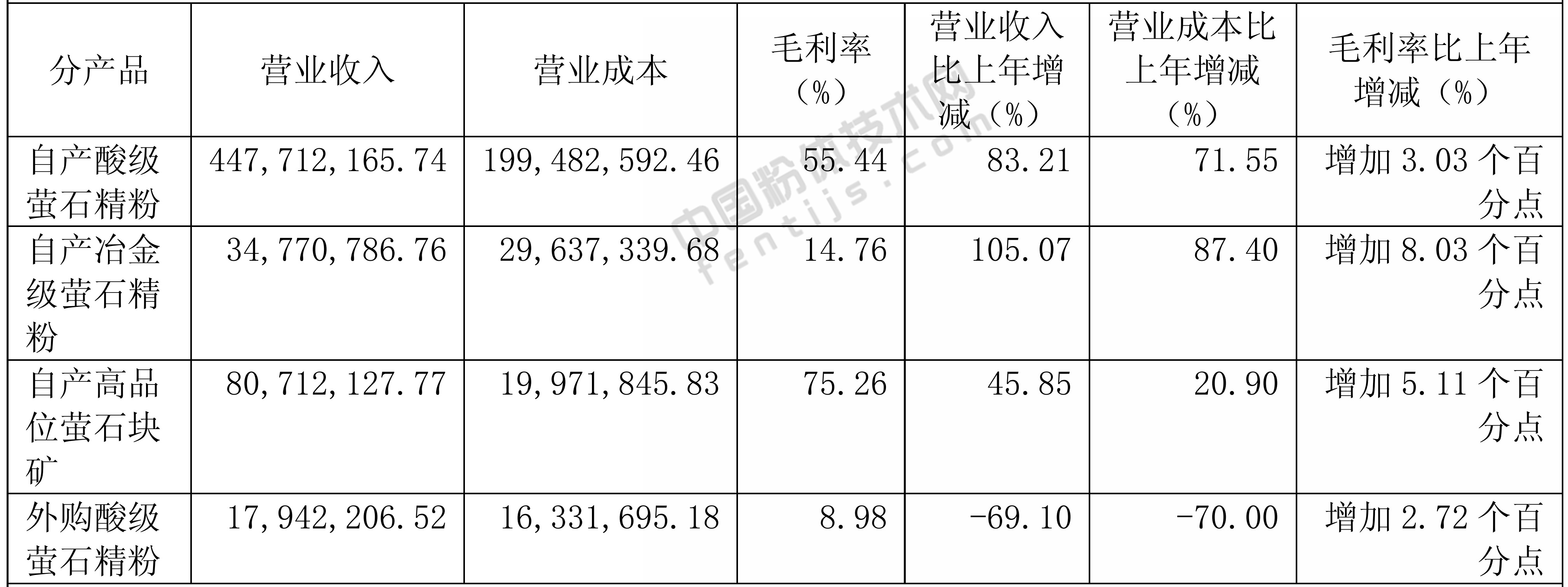 螢石價(jià)格漲上天！金石資源2018年營(yíng)收5.88億元！