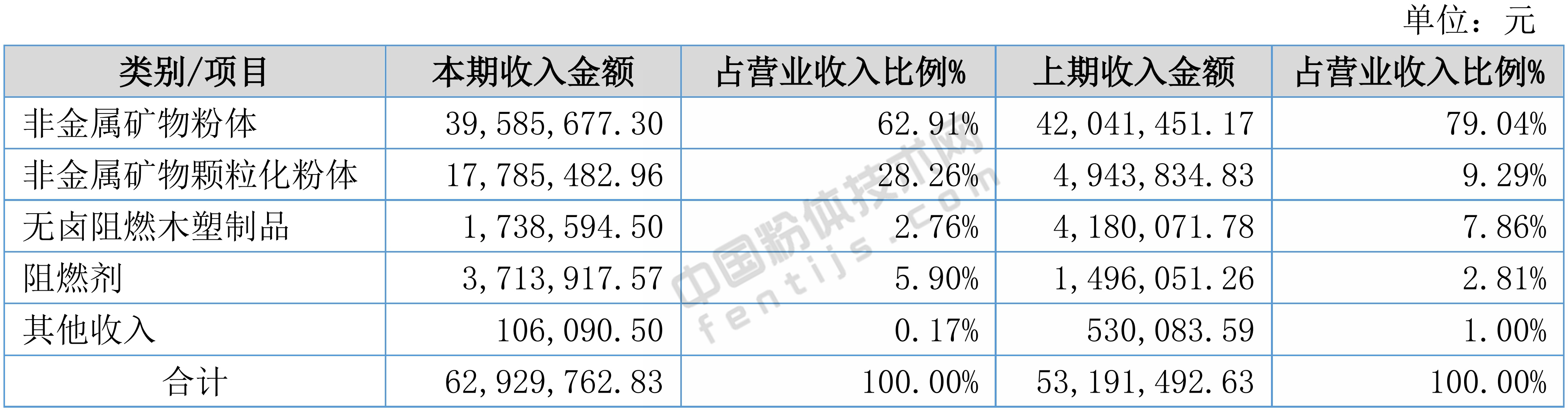 精華新材2018年營(yíng)收6293萬(wàn)元，礦物功能材料前景可期！