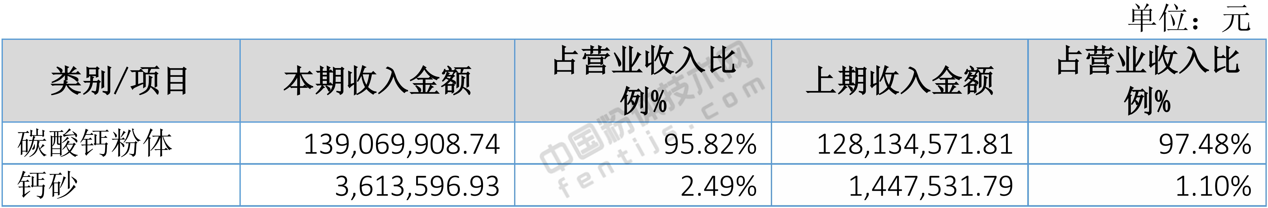 貢嘎雪2018年營(yíng)收1.45億元，碳酸鈣行業(yè)洗牌加??！