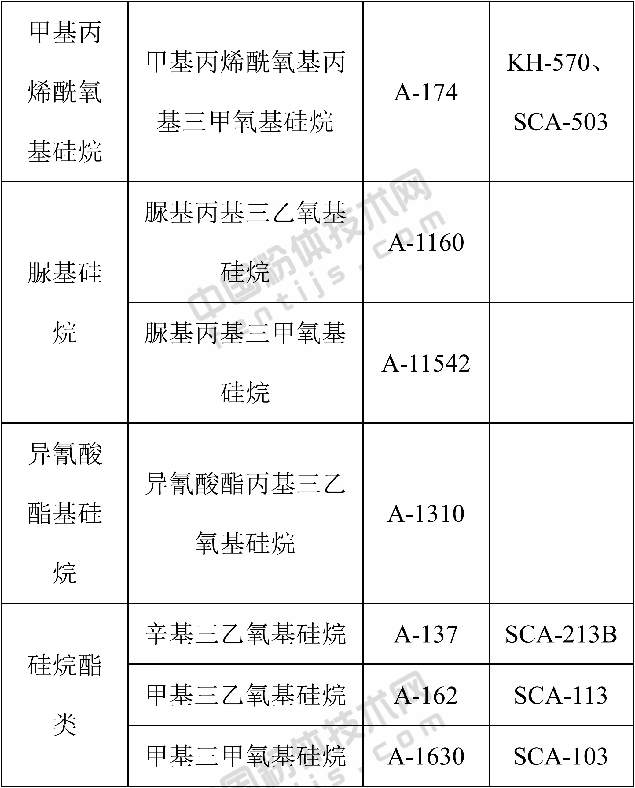 硅烷偶聯(lián)劑