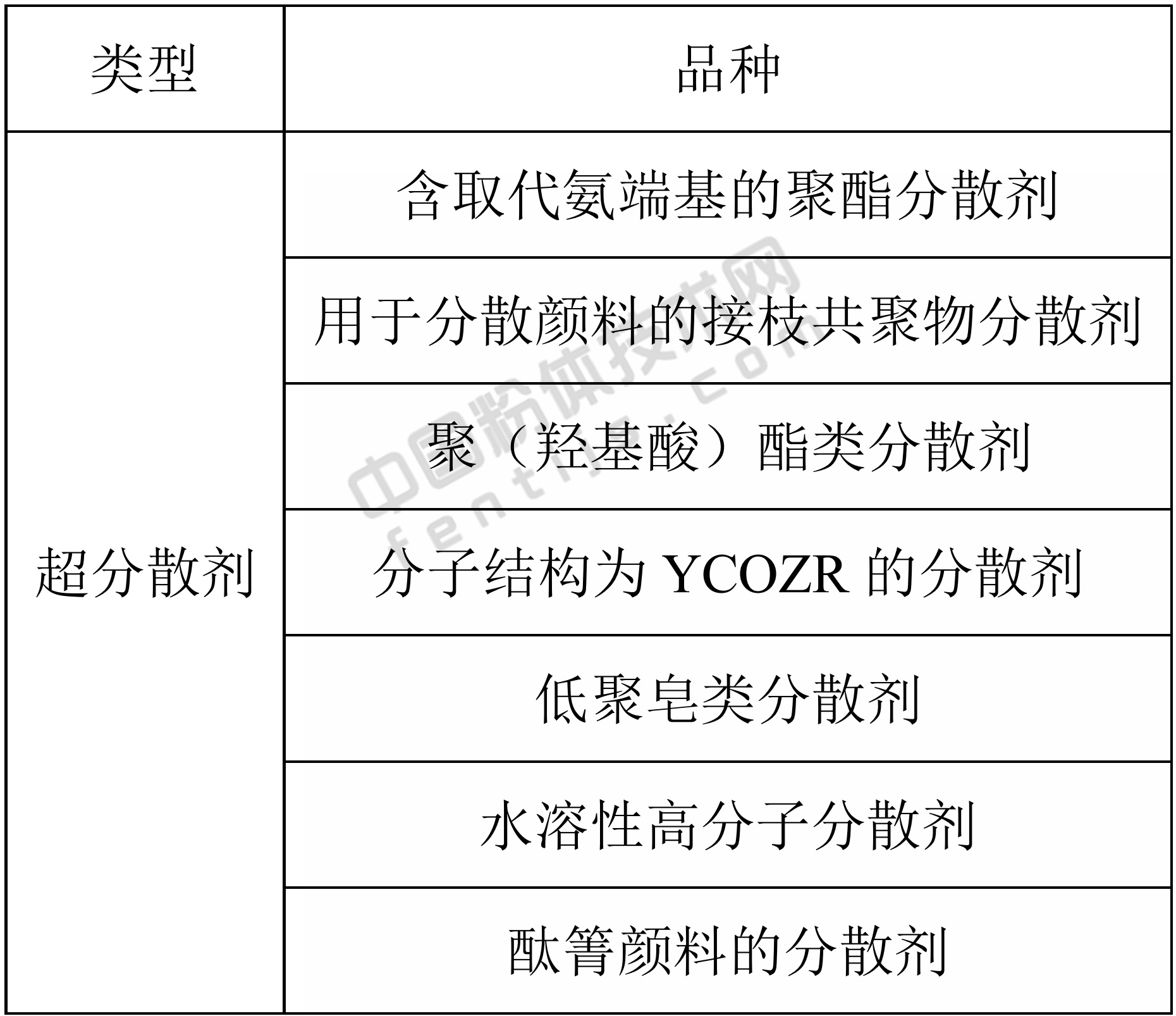 超分散劑