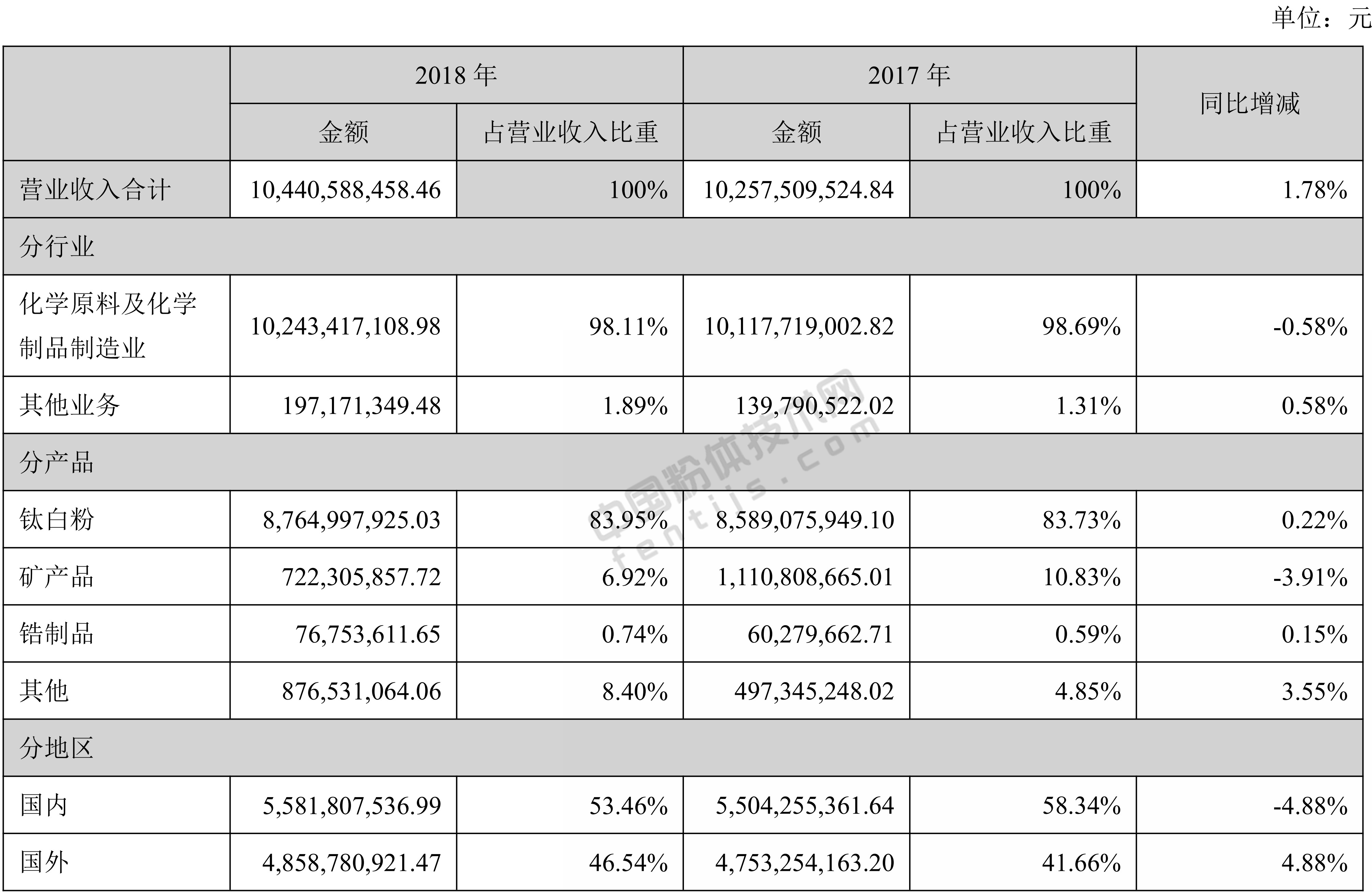 龍蟒佰利2018年營(yíng)業(yè)收入構成