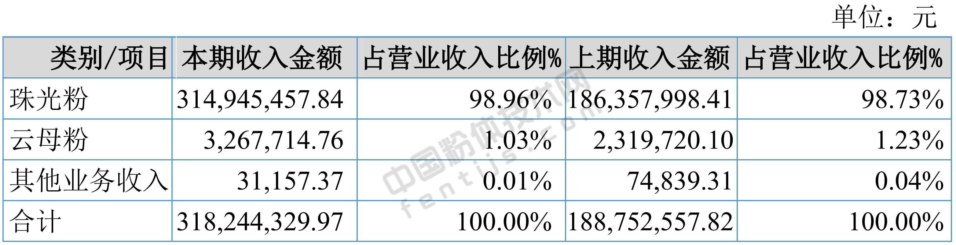 七色珠光2018年收入構成(按產(chǎn)品分類(lèi)分析)