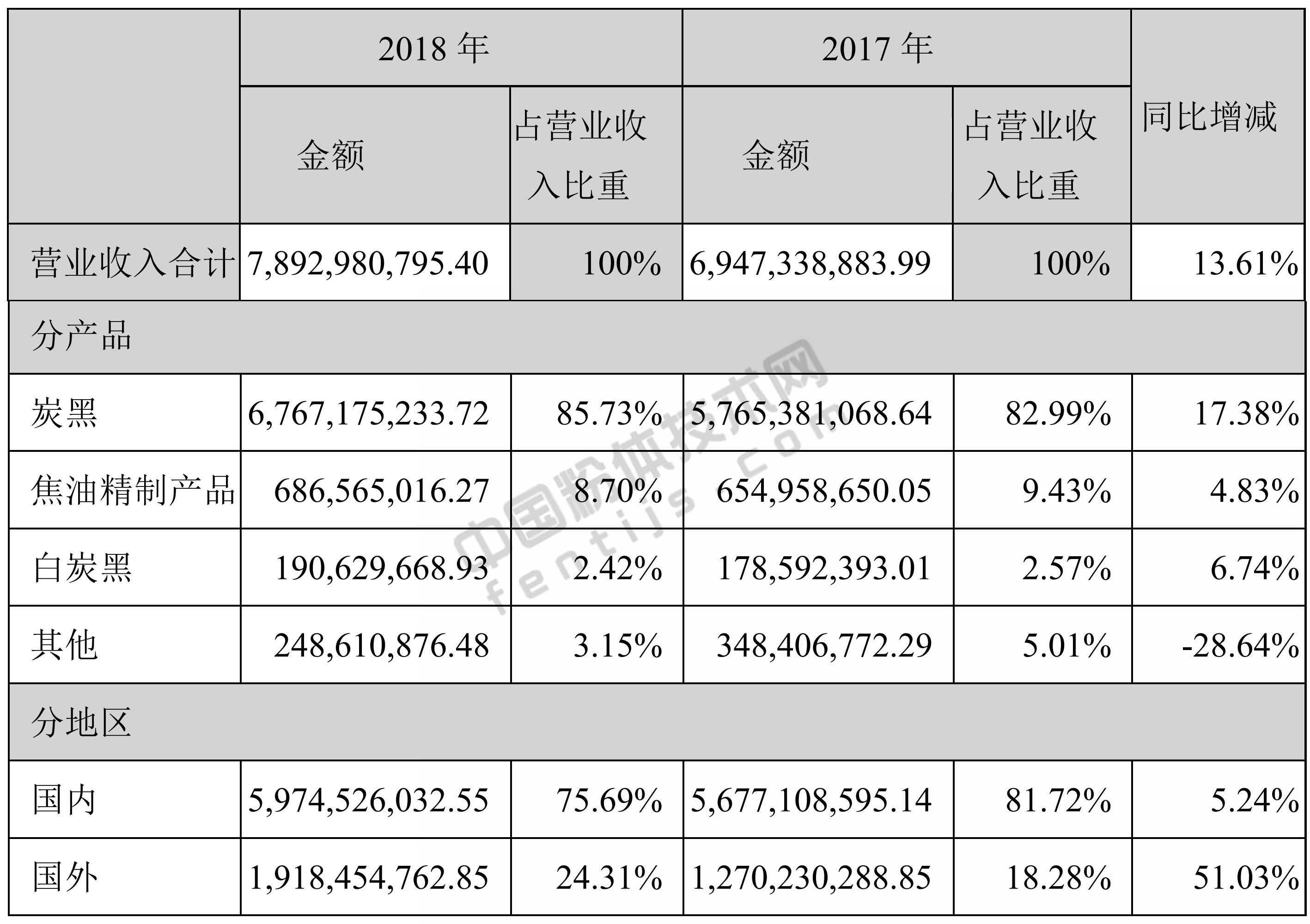 黑貓股份2018年營(yíng)業(yè)收入（單位：元）