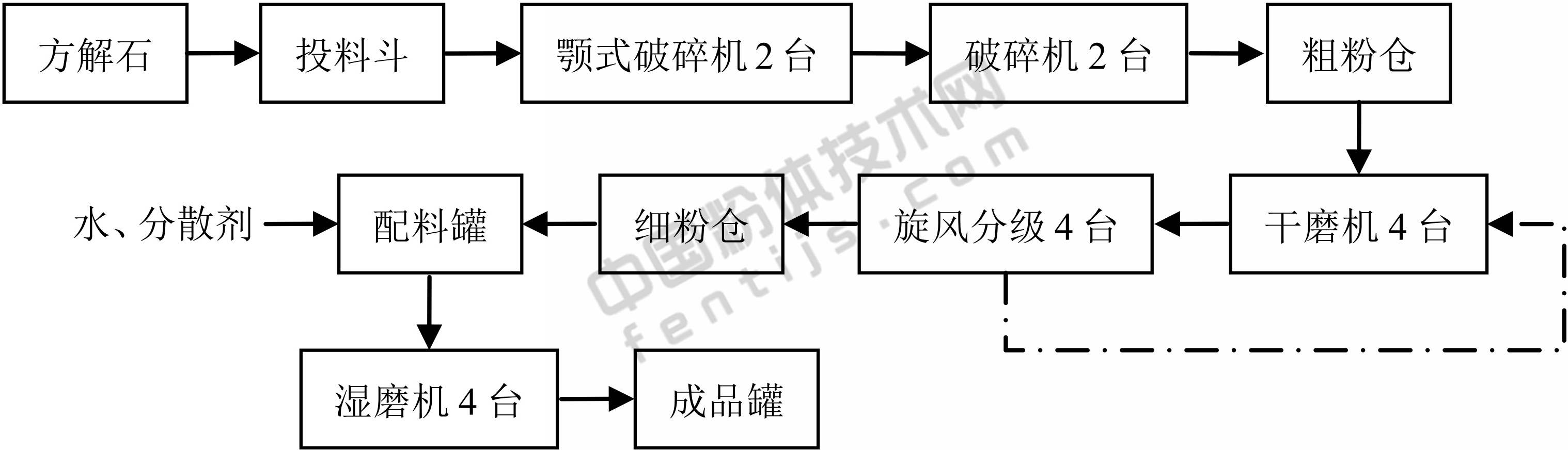 博匯紙業(yè)年產(chǎn)40萬(wàn)噸碳酸鈣研磨項目生產(chǎn)工藝