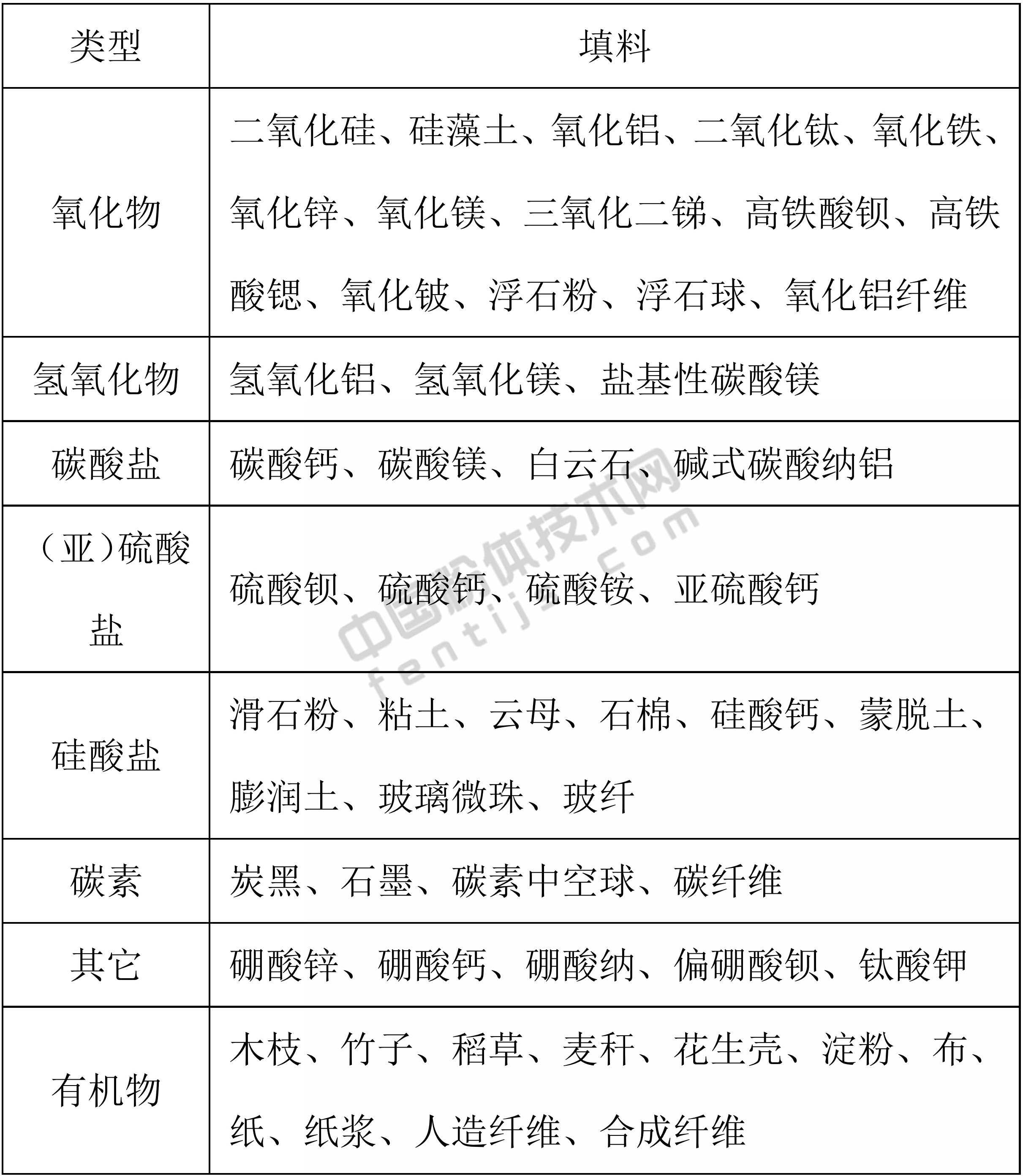 塑料常用粉體材料