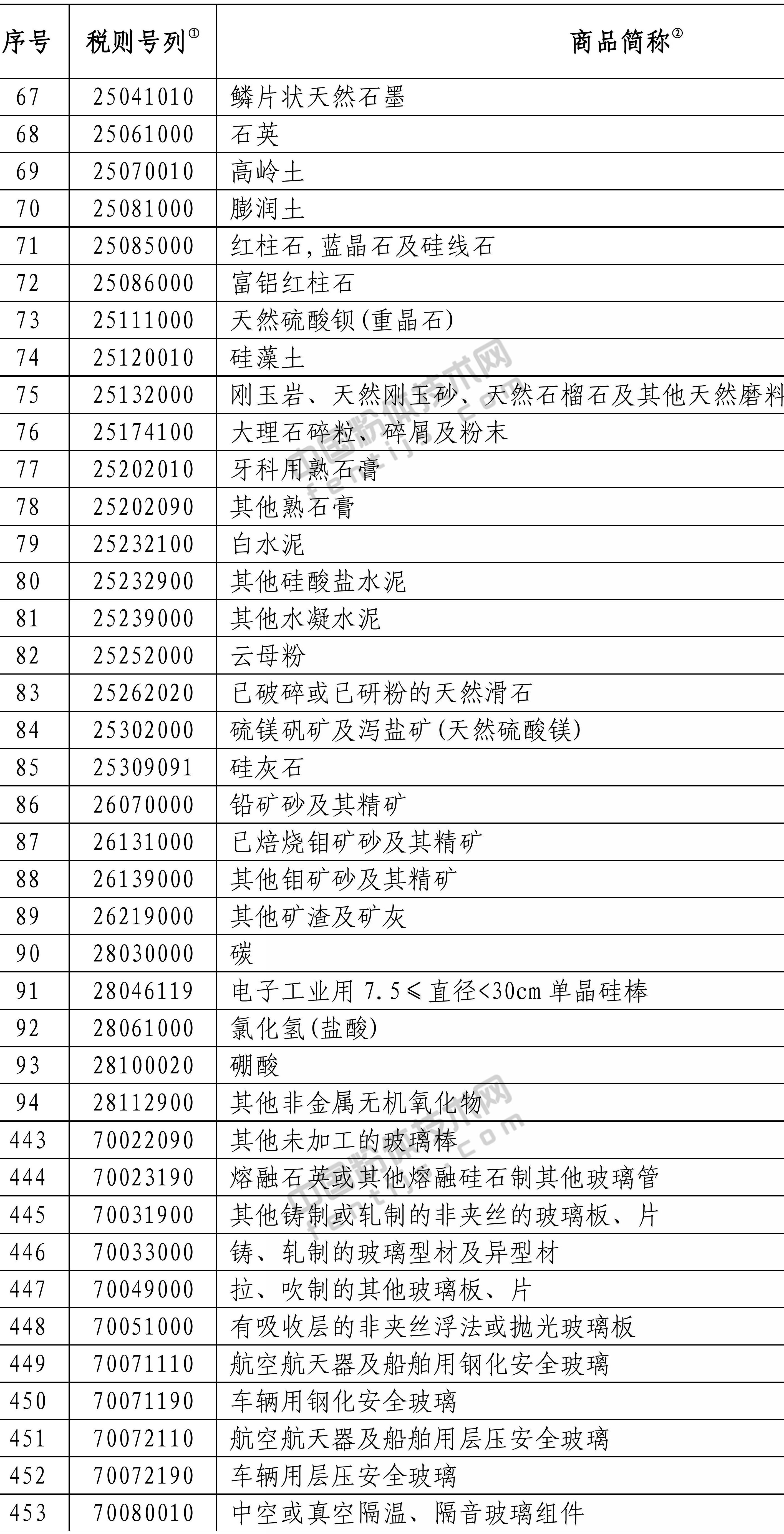 對美實(shí)施加征10%關(guān)稅商品清單（部分礦產(chǎn)品）