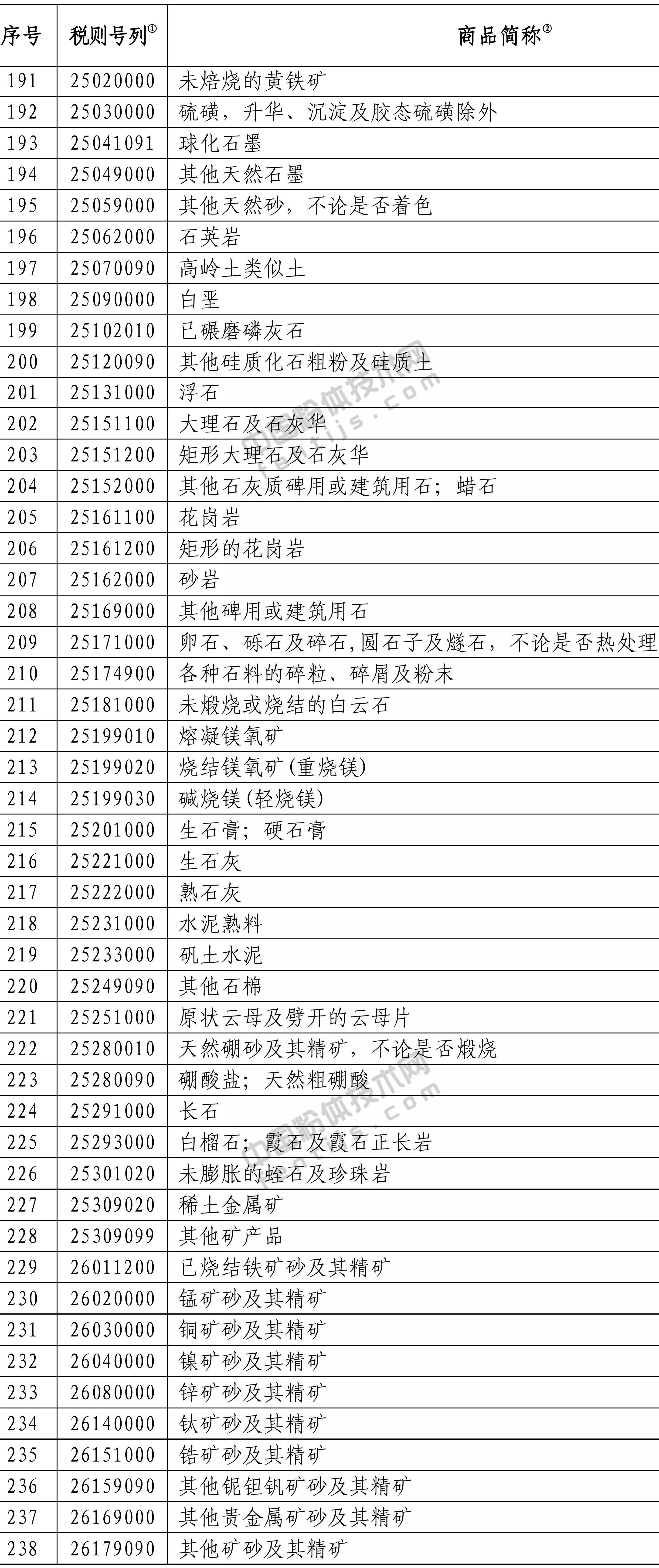 對美實(shí)施加征25%關(guān)稅商品清單（部分礦產(chǎn)品）