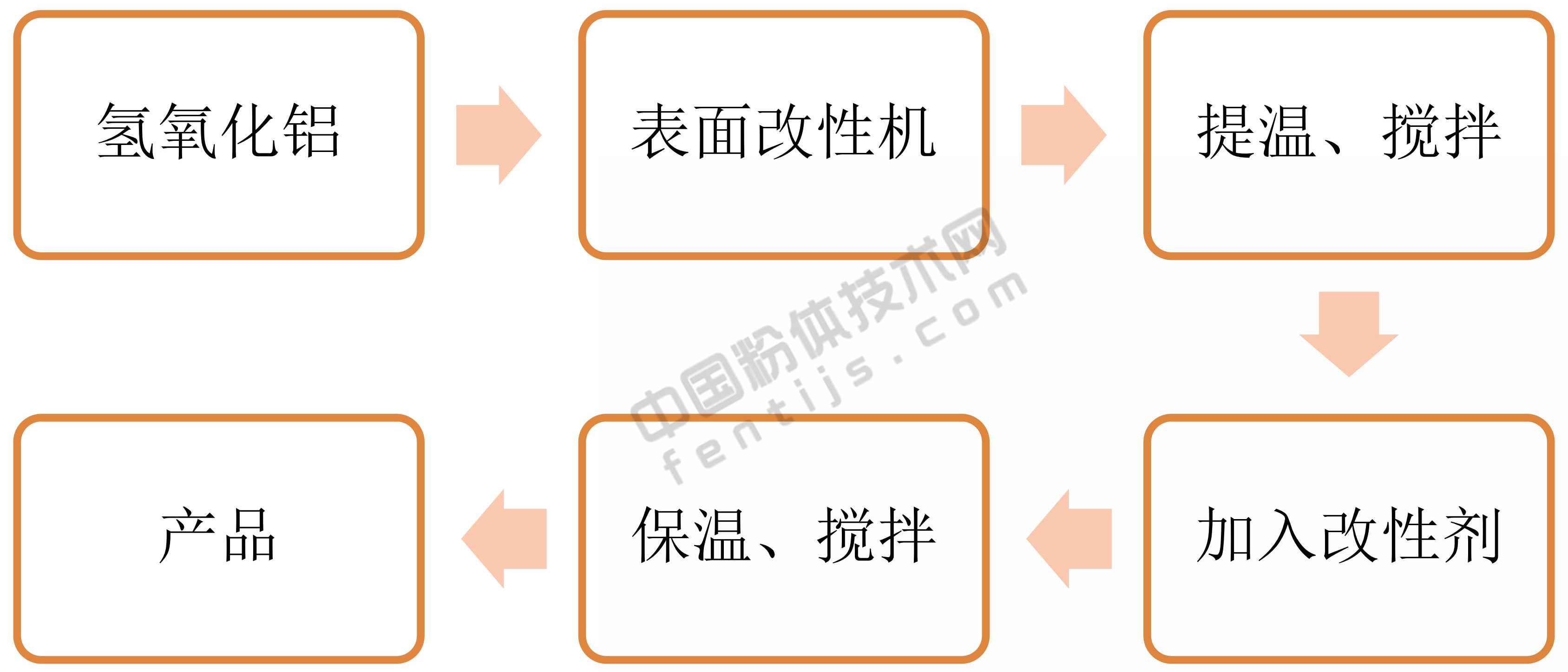 一文了解氫氧化鋁表面改性工藝及藥劑！