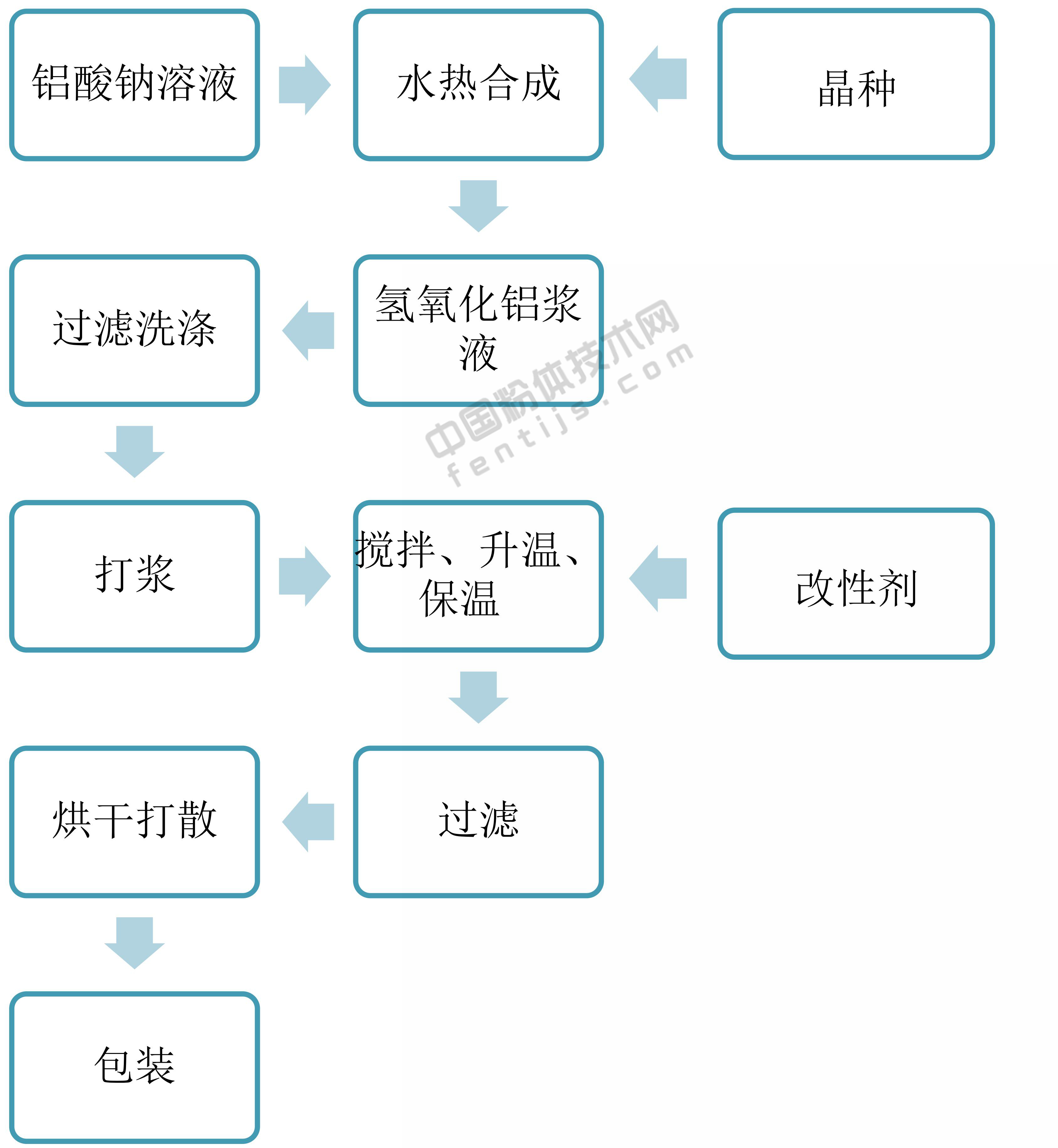 一文了解氫氧化鋁表面改性工藝及藥劑！