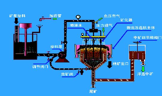 微泡浮選柱工作原理