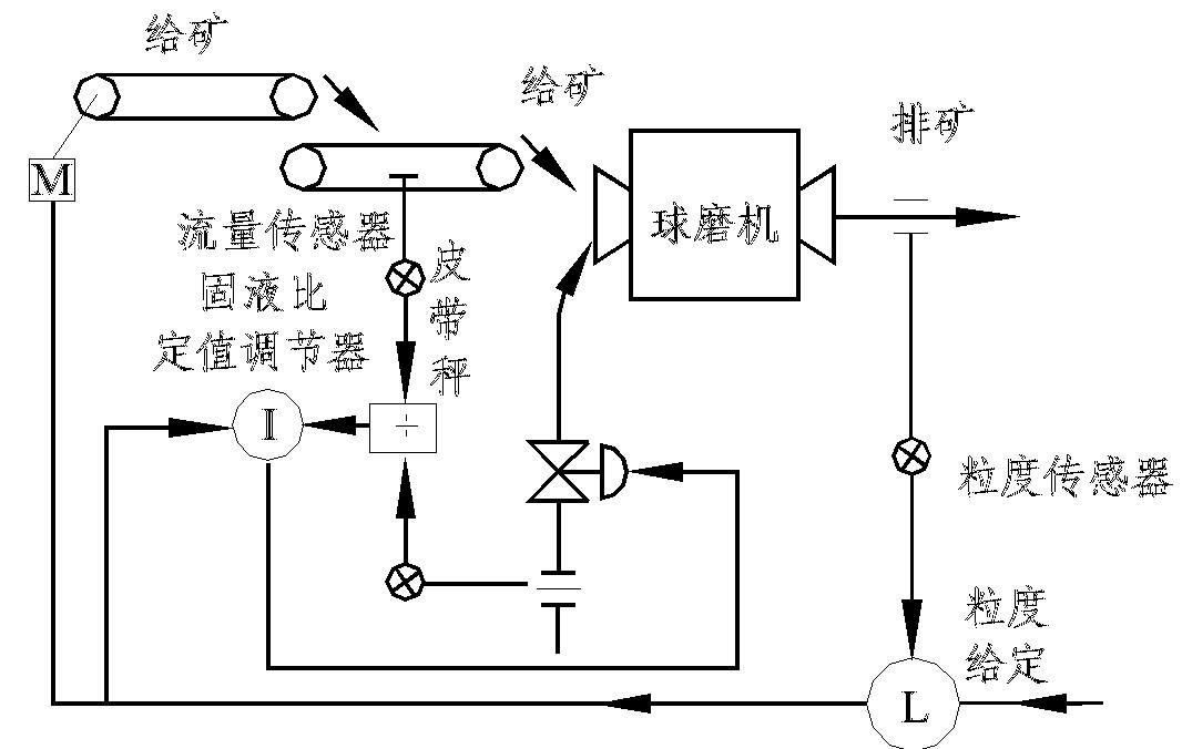 一文了解選礦自動(dòng)化！
