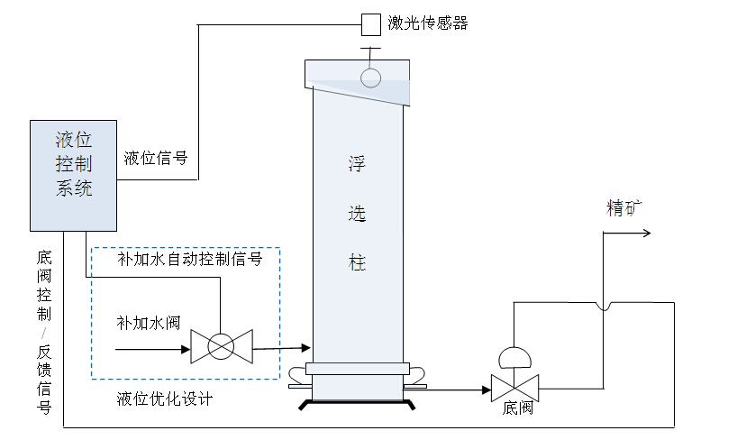 一文了解選礦自動(dòng)化！