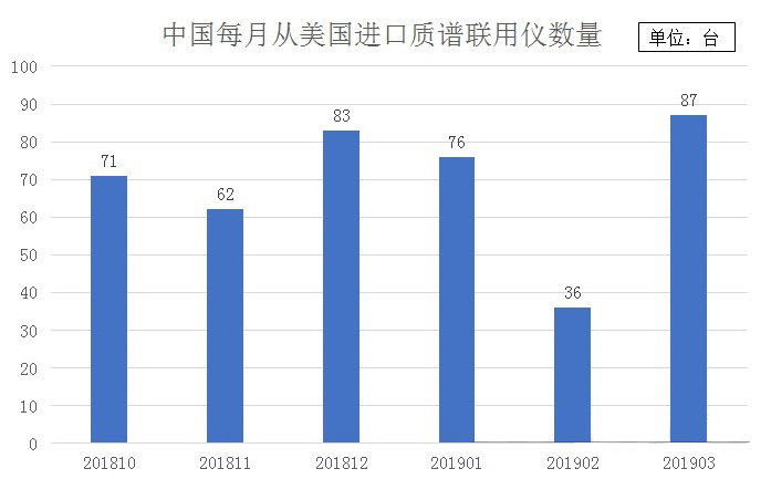 中美貿易摩擦再度升溫下的進(jìn)口儀器市場(chǎng)