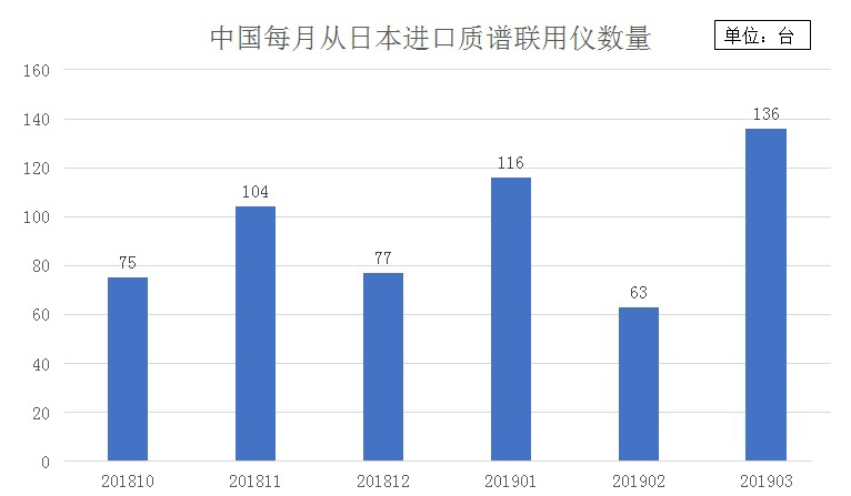 中美貿易摩擦再度升溫下的進(jìn)口儀器市場(chǎng)