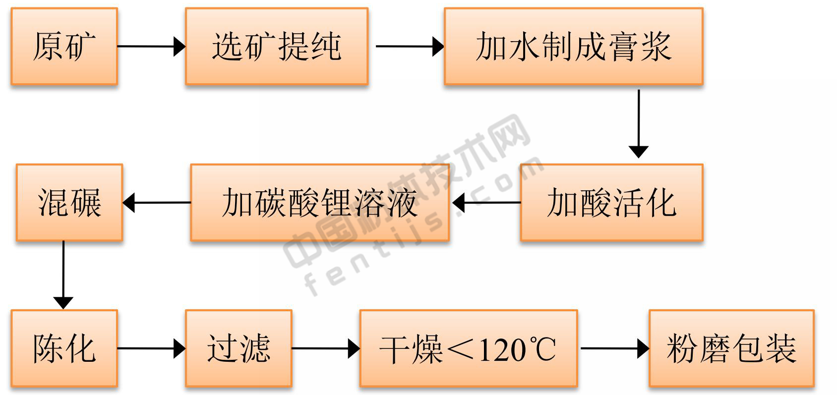 鋰基膨潤土制備原則流程