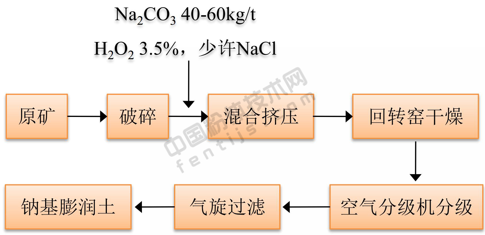 鈉基膨潤土人工擠壓鈉化原則流程