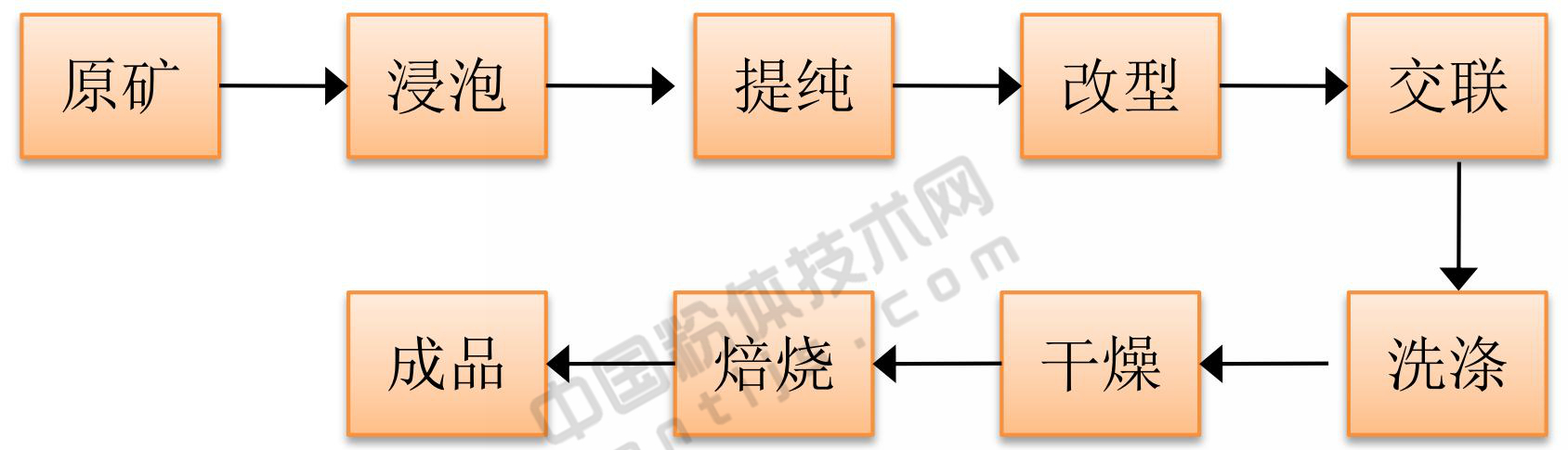 膨潤土合成柱撐蒙脫石原則流程