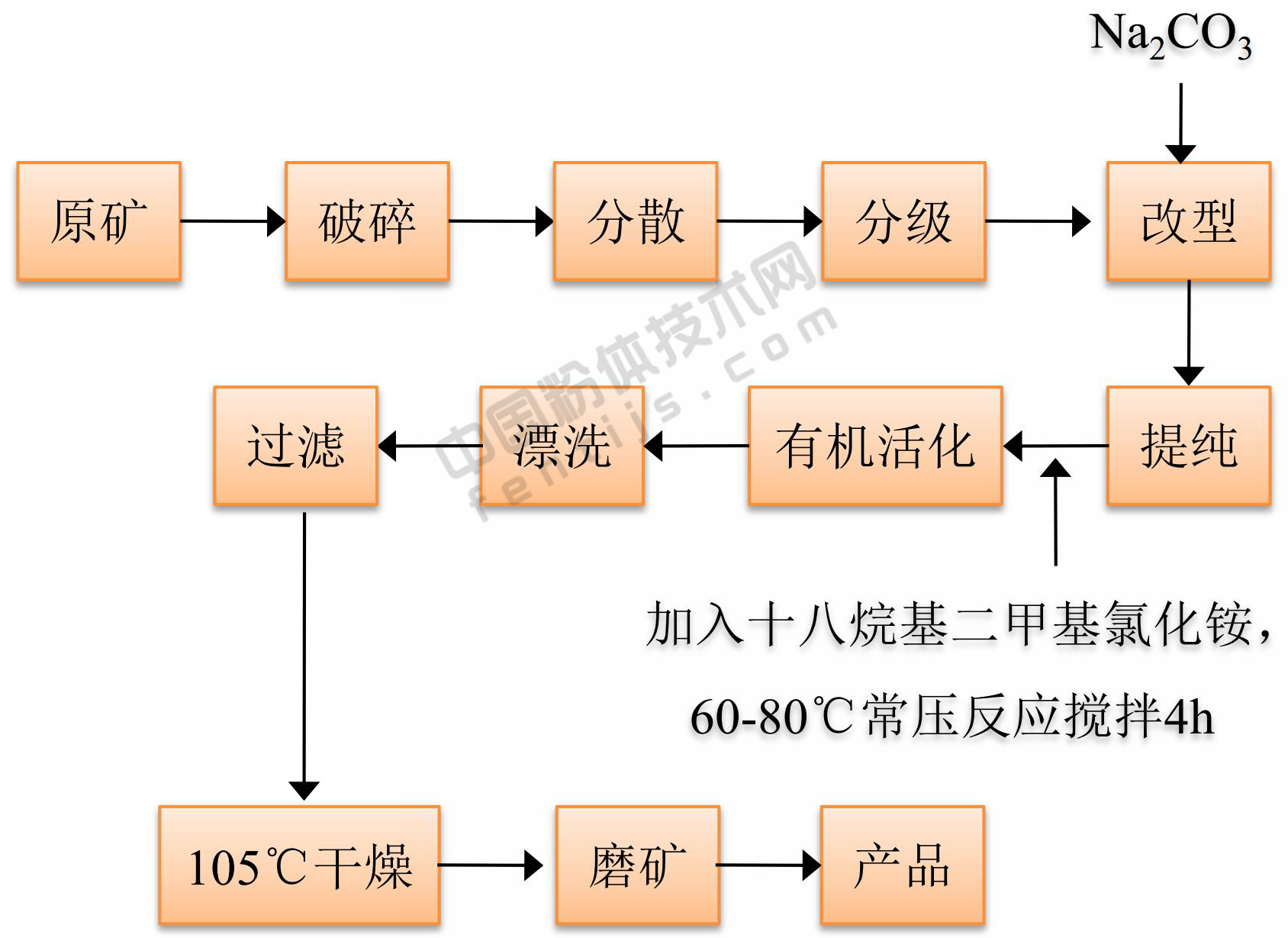 有機膨潤土濕法制備原則流程