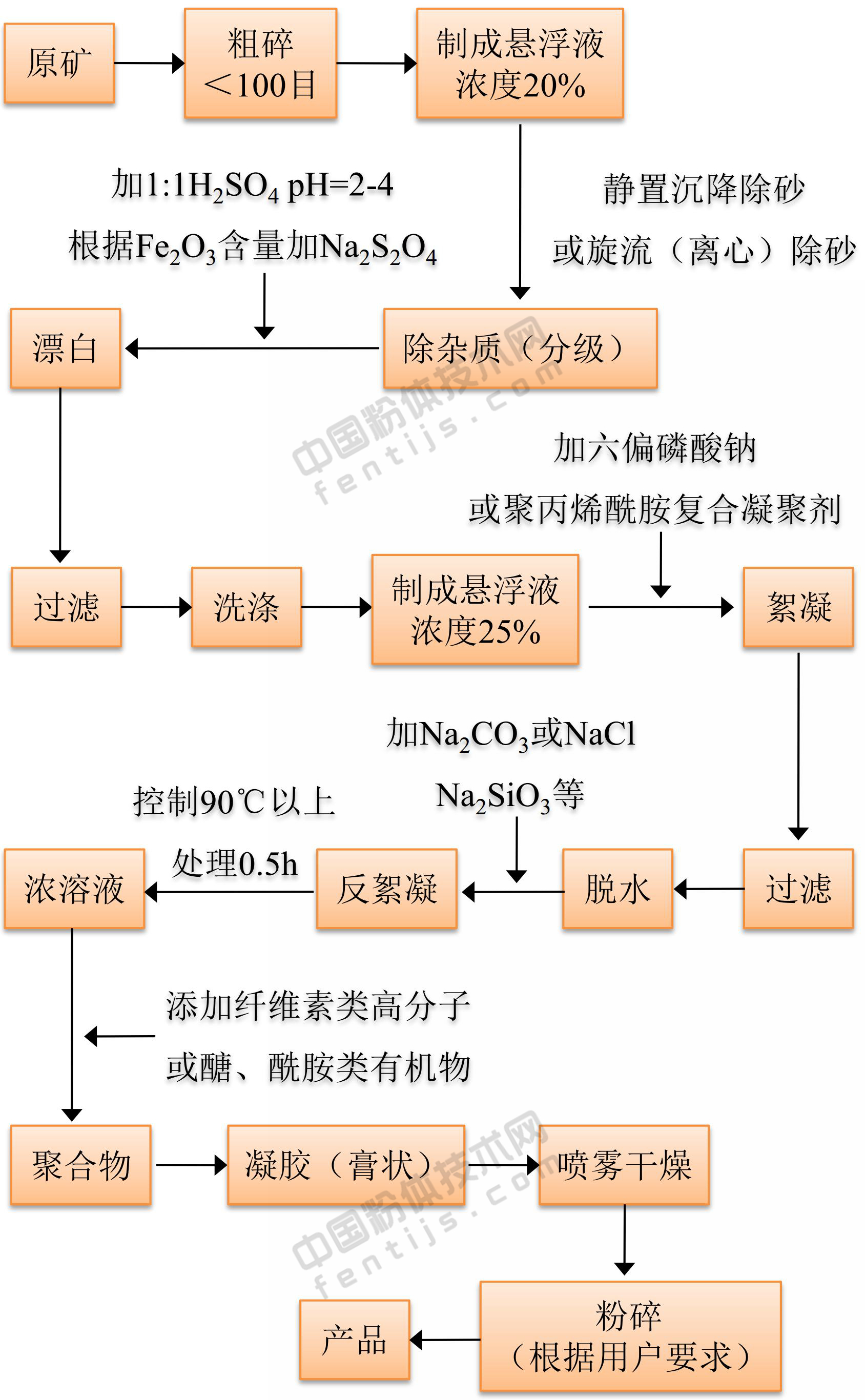 膨潤土制備無(wú)機凝膠原則流程