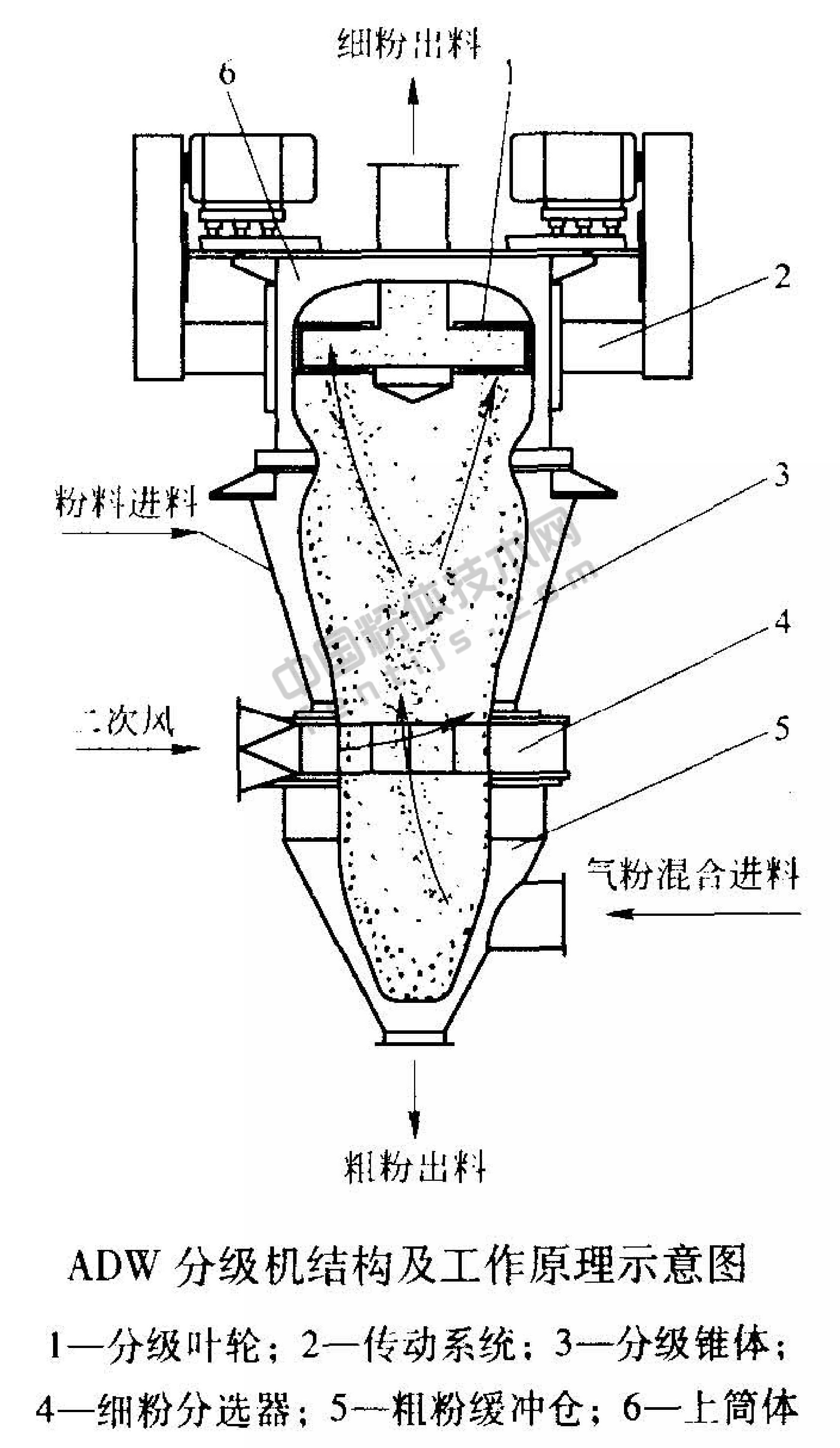 ADW渦輪式微粉分級機