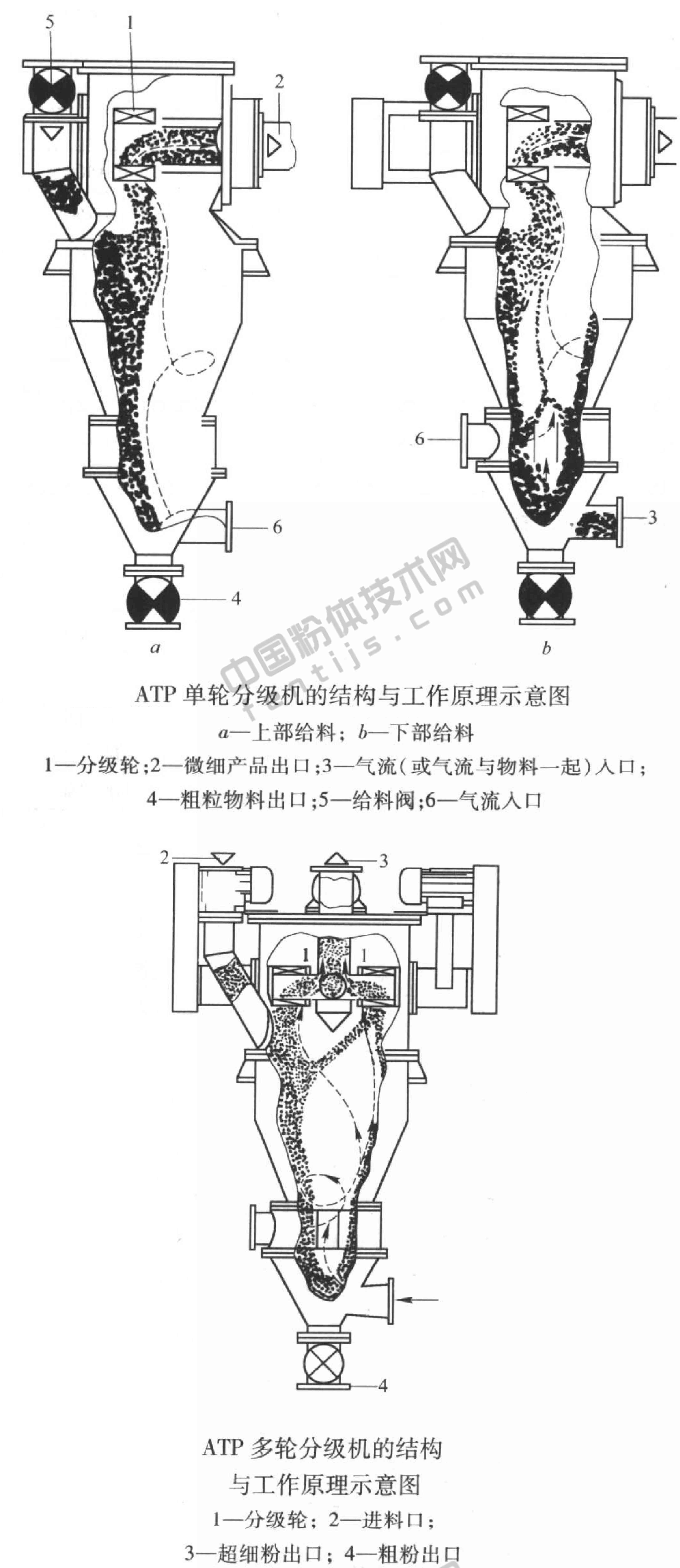 ATP型超微細分級機