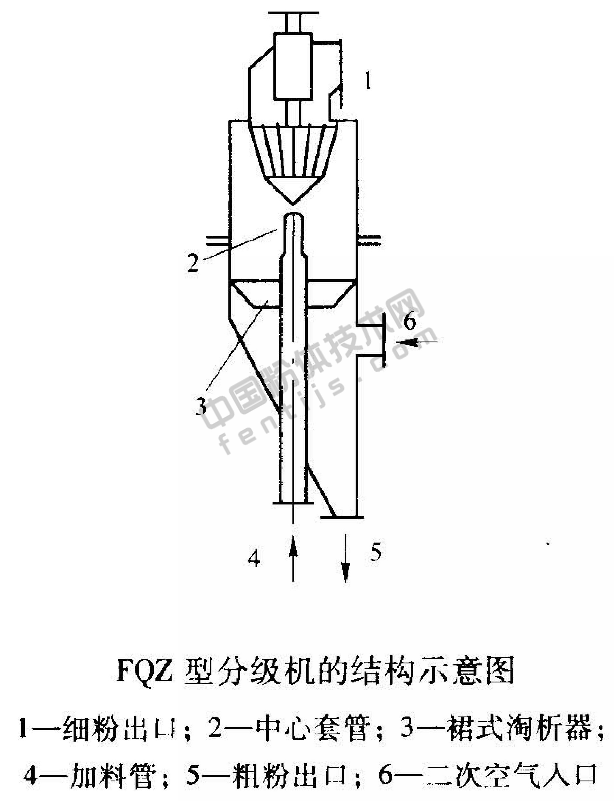 FQZ型分級機