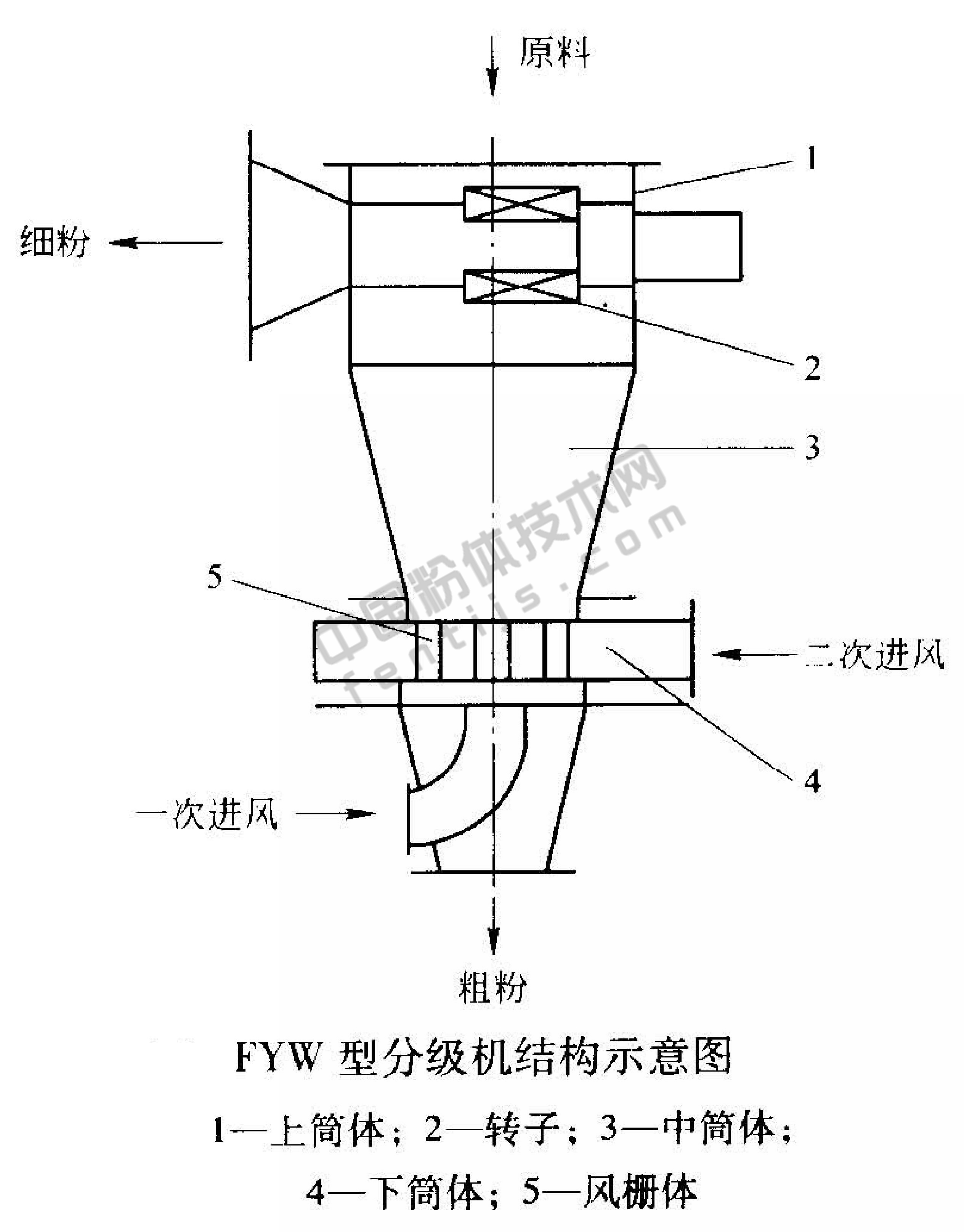 FYW型分級機