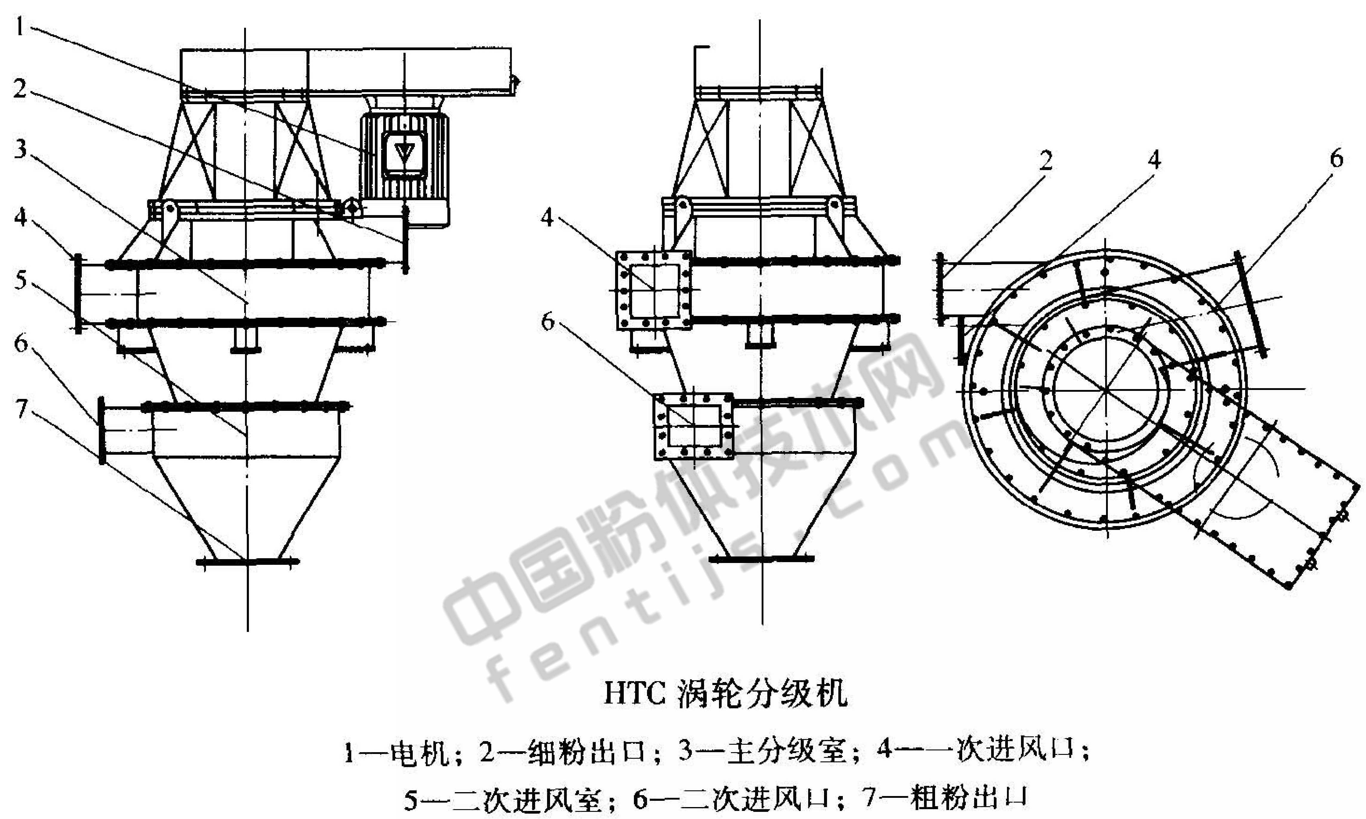 HTC渦輪分級機