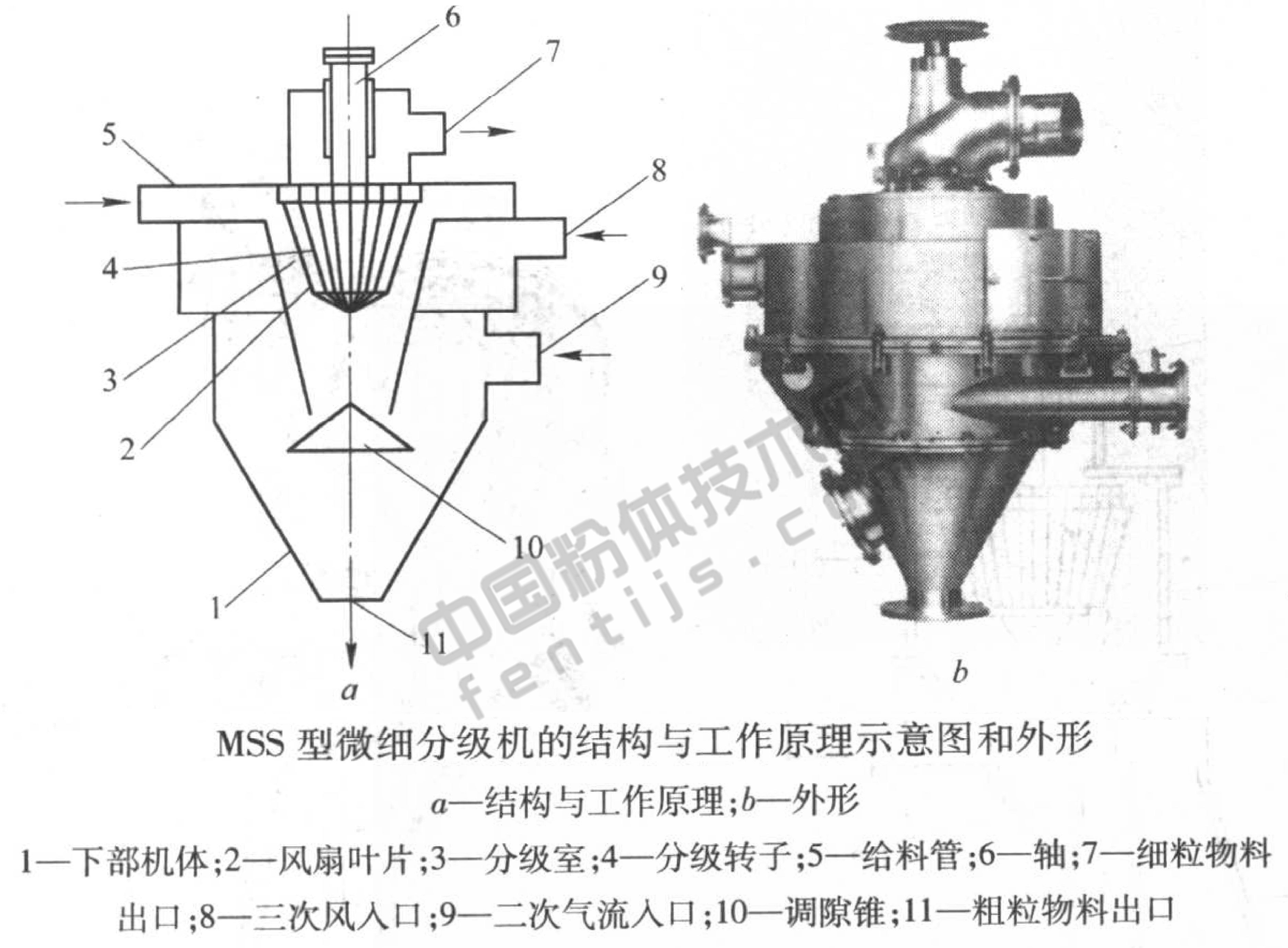 MSS型微粉分級機