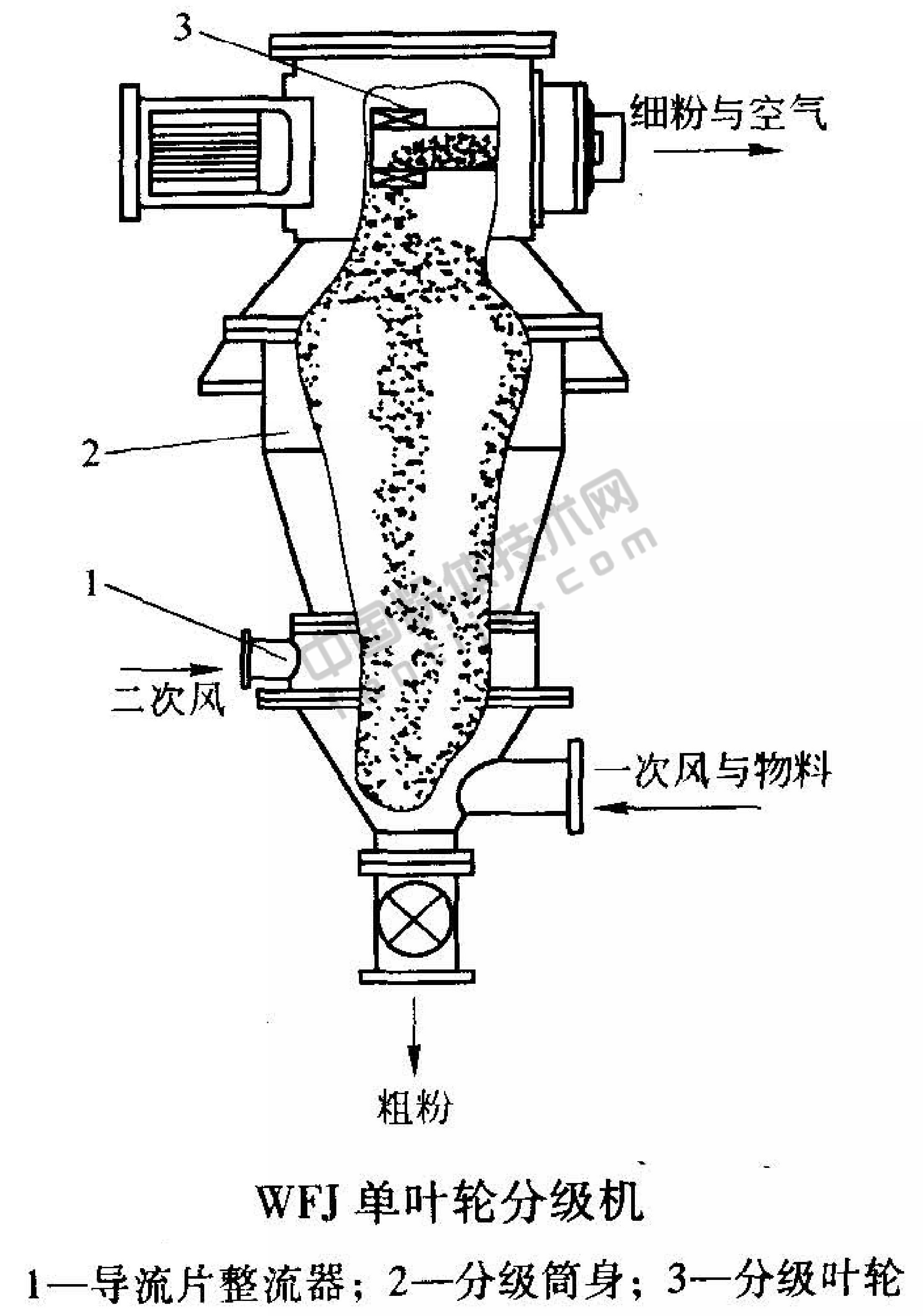 WFJ分級機