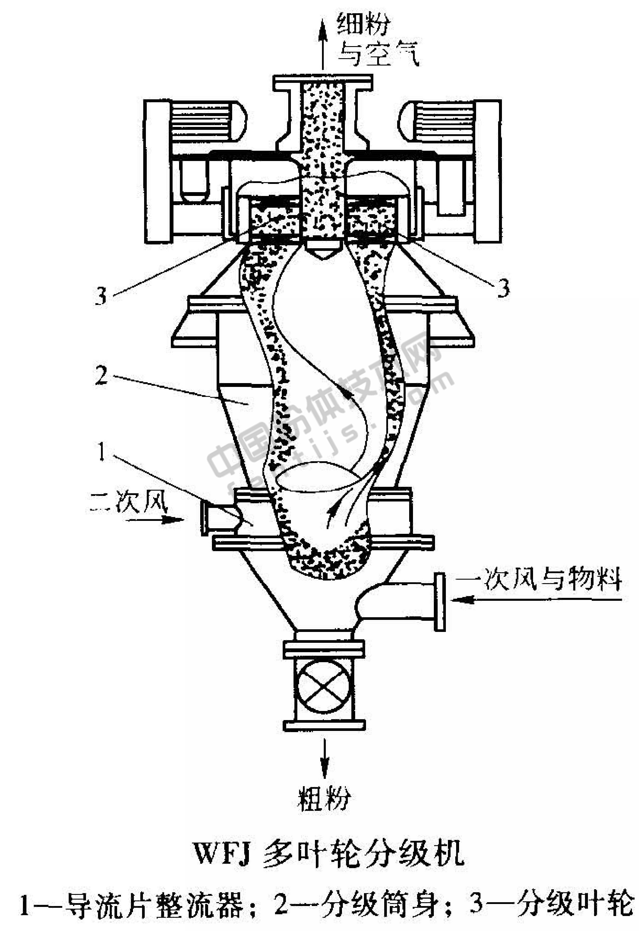 WFJ分級機