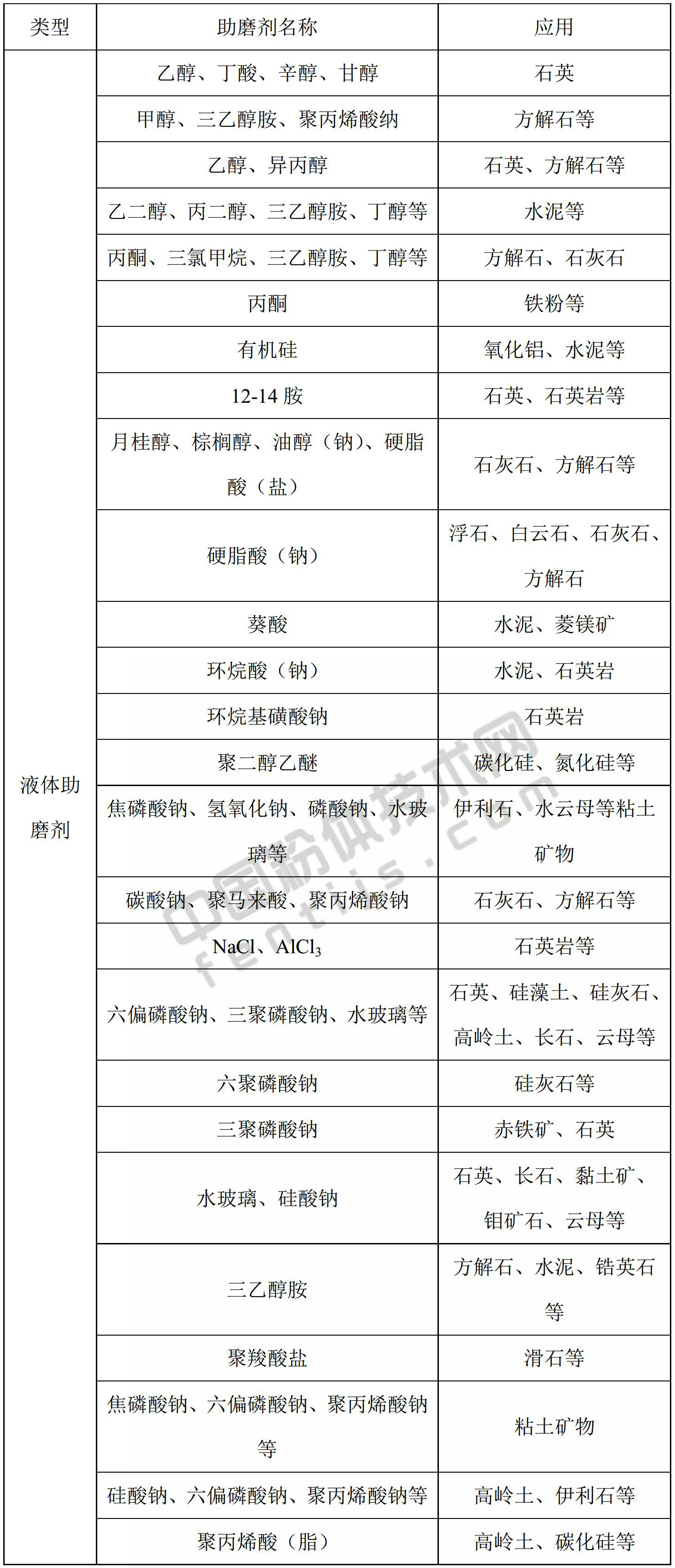 一文了解助磨劑分類(lèi)、選擇原則、影響因素及應用研究現狀！