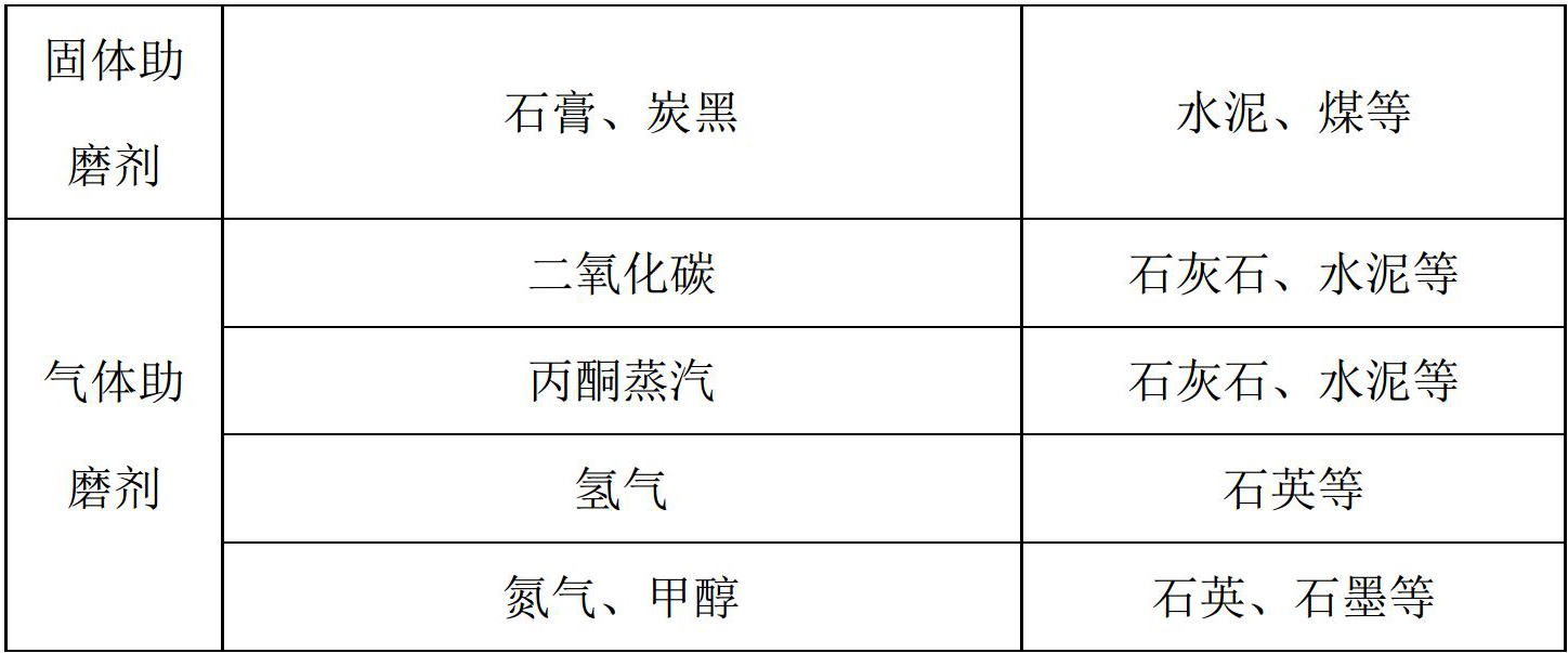 一文了解助磨劑分類(lèi)、選擇原則、影響因素及應用研究現狀！
