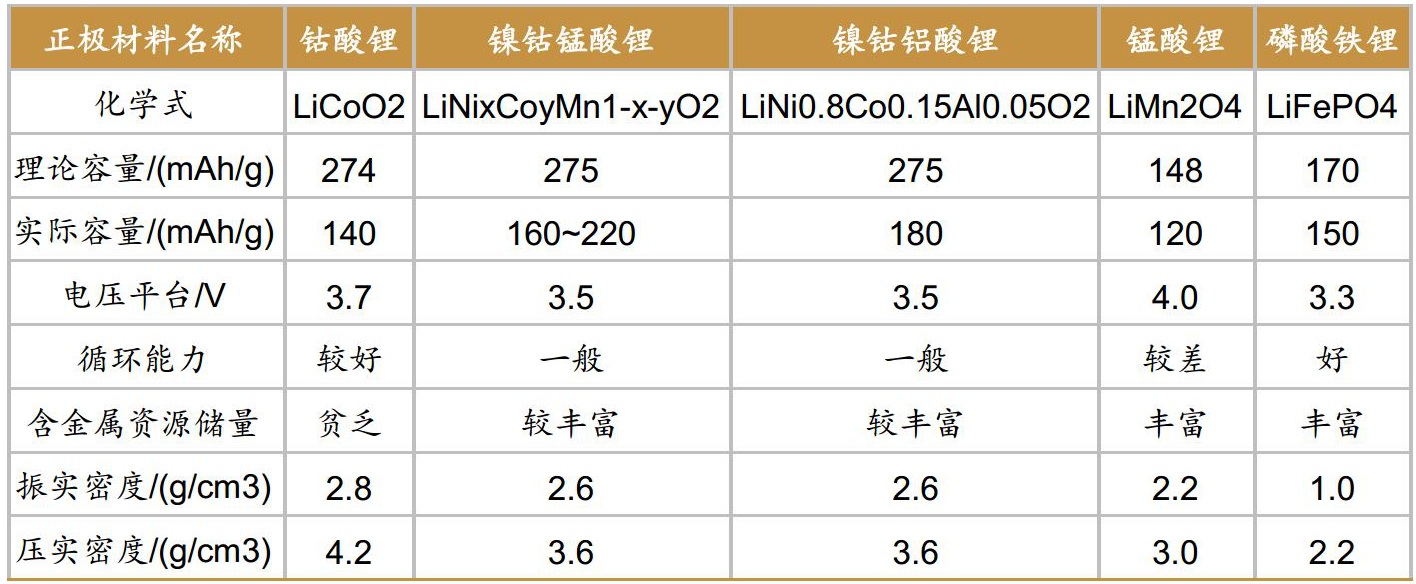 鈷酸鋰、磷酸鐵鋰、三元材料，誰(shuí)將是鋰電池正極材料的未來(lái)？