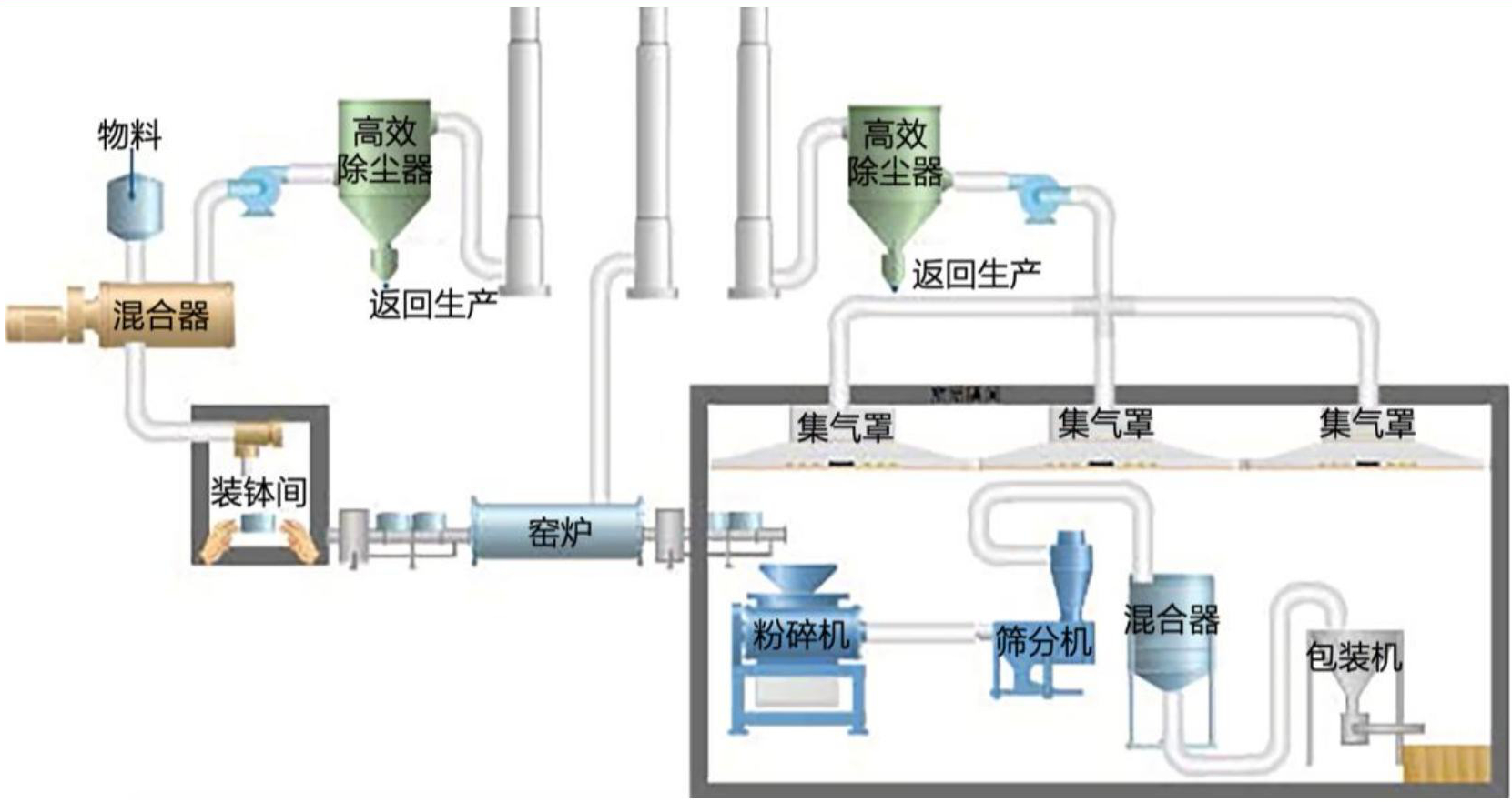 一文了解鋰電池三元材料粉碎分級工藝及設備！