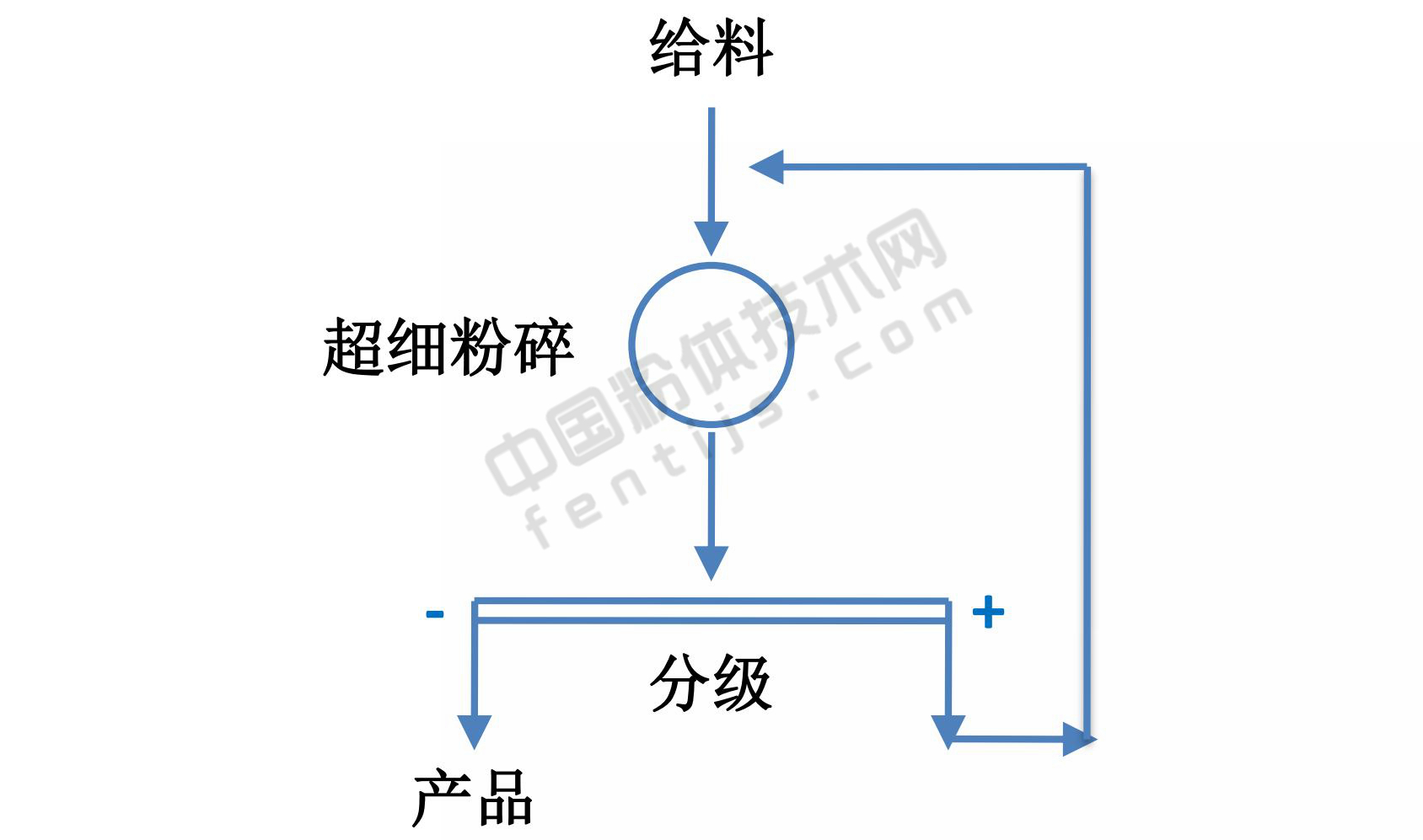 閉路流程
