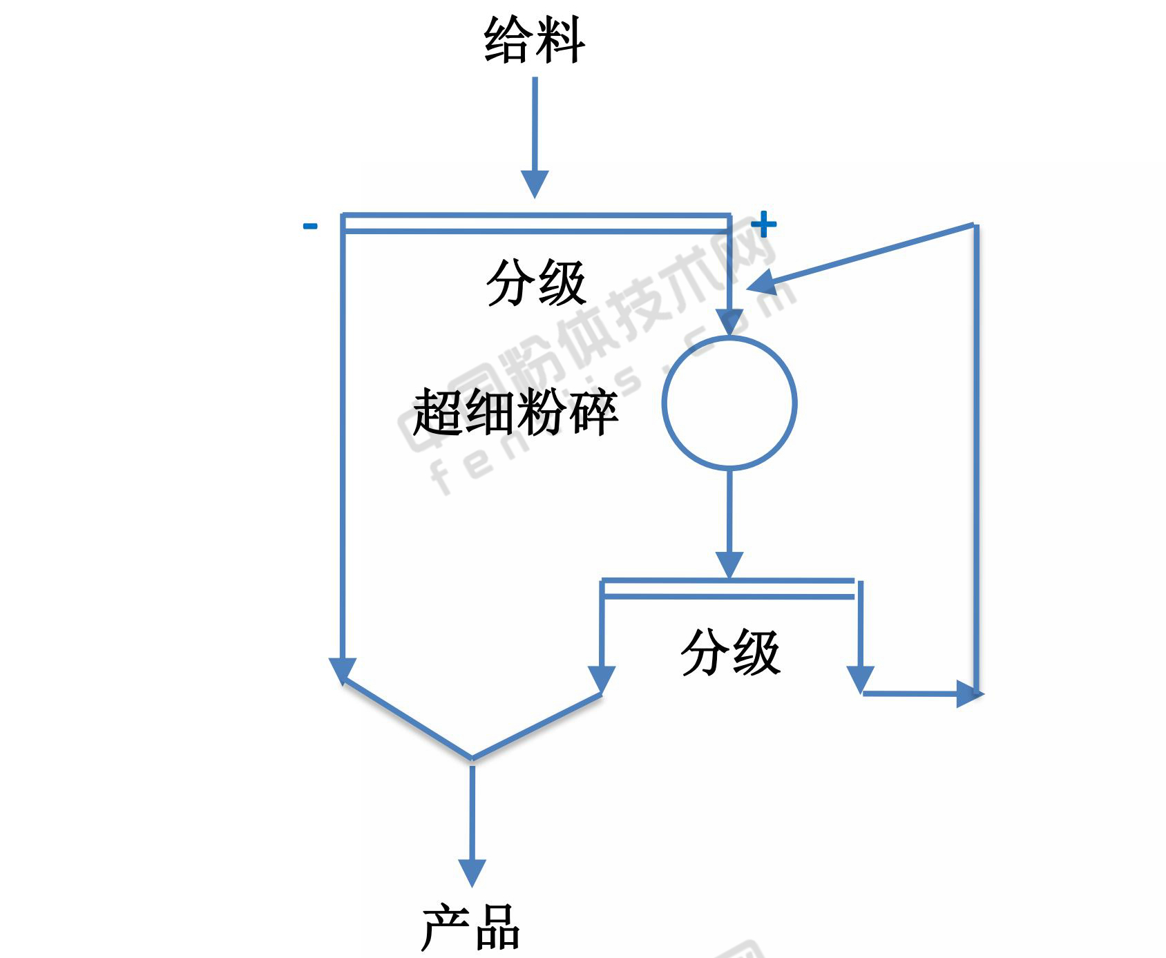 帶預先分級的閉路流程