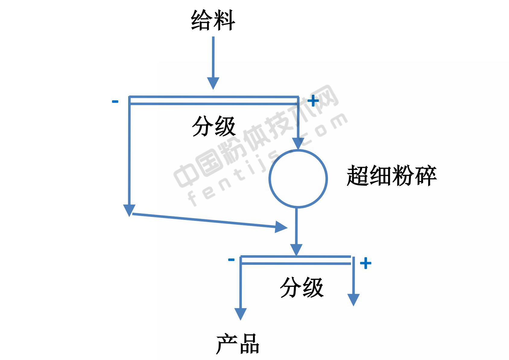 帶預先分級和最終分級的開(kāi)路流程