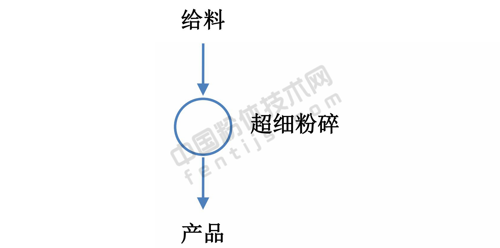 開(kāi)路流程