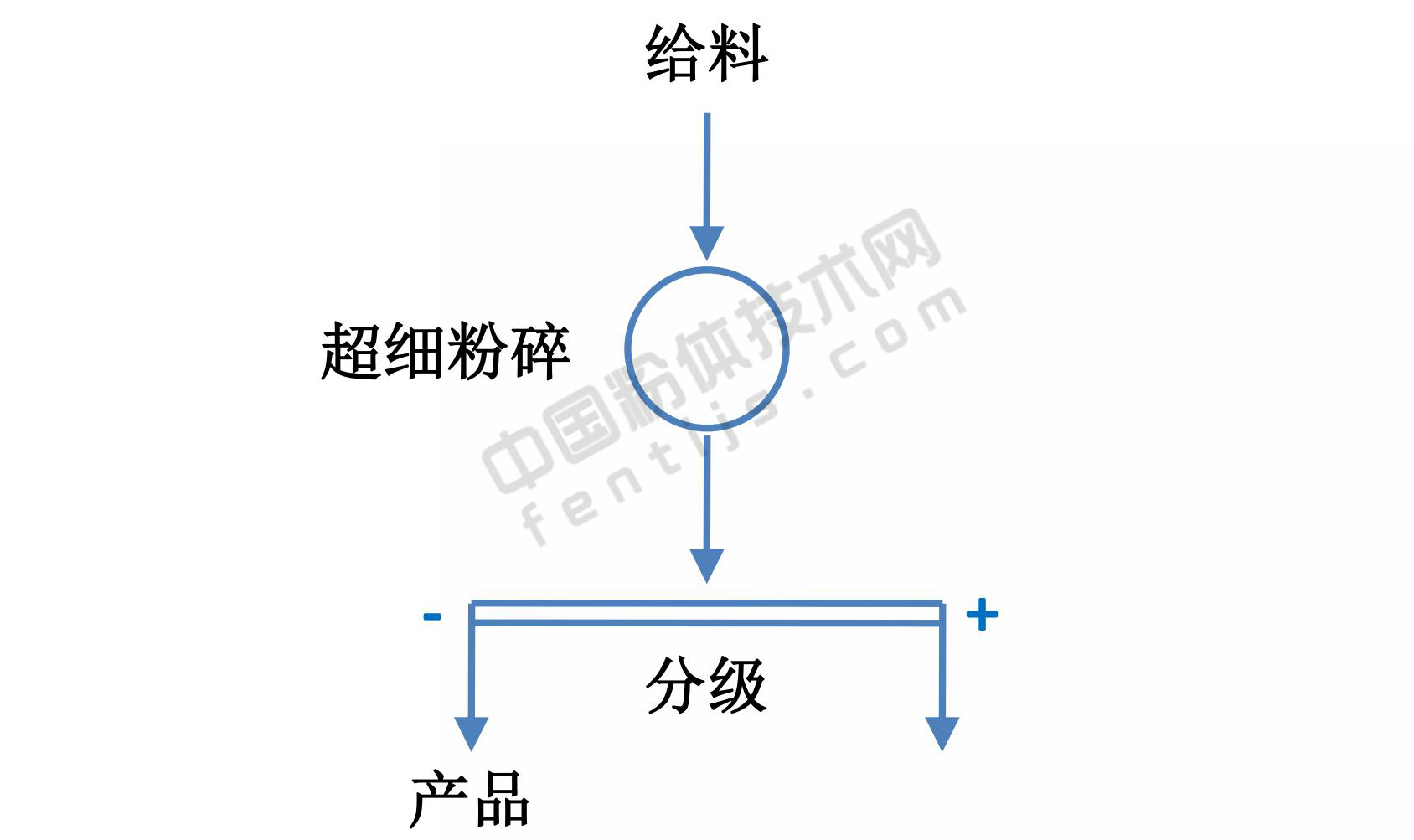 帶最終分級的開(kāi)路流程