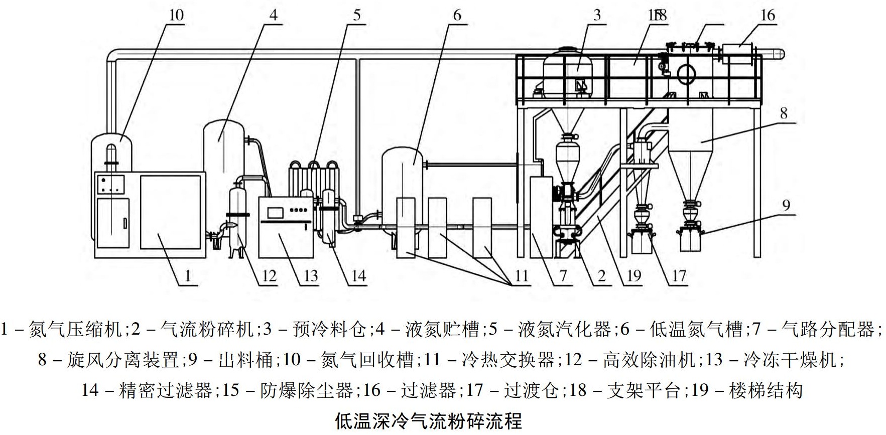 一文了解低溫深冷氣流粉碎技術(shù)及其適用范圍！