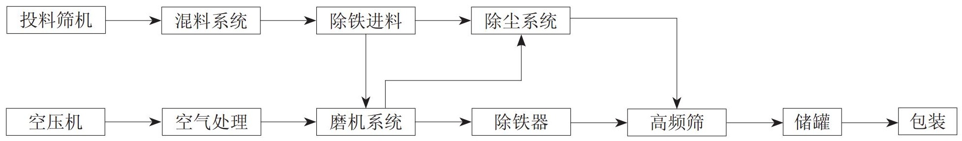 超細氧化鐵顏料氣流粉碎工藝控制要點(diǎn)及常見(jiàn)問(wèn)題解析！